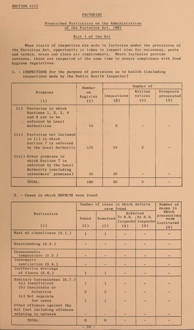 SECTION VIII FACTORIES Prescribed Particulars on the Administration of the Factories Act, 1961 Part 1 of the Act When visits of inspection are made to factories under the provisions of the Factories Act, opportunity is taken to inspect also for nuisances, pests and vermin, noise and clean air requirements. Where factories provide canteens, these are inspected at the same time to ensure compliance with food hygiene regulations. 1. - INSPECTIONS for the purpose of provisions as to health (including inspections made by the Public Health Inspector) 1 r—- Number Number of Premises (1) on Register (2) Inspections (3) Written notices (4) Occupiers prosecuted (5) (i) Factories in which Sections 1, 2, 3, 4 and 6 are to be enforced by Local Authorities 15 5 (ii) Factories not included in (i) in which Section 7 is enforced by the Local Authority 135 35 2 (iii) Other premises in which Section 7 is enforced by the Local Authority (excluding outworkers' premises) 10 10 TOTAL: 160 50 2 2. - Cases in which DEFECTS were found Number of cases in which defects were found Number of cases in Particulars (1) Found (2) Remedied (3) Ref e; To H.M. Inspector (4) rred By H.M. Inspector (5) which prosecutiois were instituted (6) Want of cleanliness (S.l.) 1 1 - - - Overcrowding (S.2.) - - - - - Unreasonable temperature (S-3,) _ Inadequate ventilation (S.4.) _ . Ineffective drainage of floors (S.6.) 1 1 — Sanitary Conveniences (S.7.) (a) Insufficient 1 1 (b) Unsuitable or defective 2 2 (c) Not separate for sexes 1 1 . _ Other offences against the Act (not including offences relating to outwork TOTAL: 6 6 - ~ -