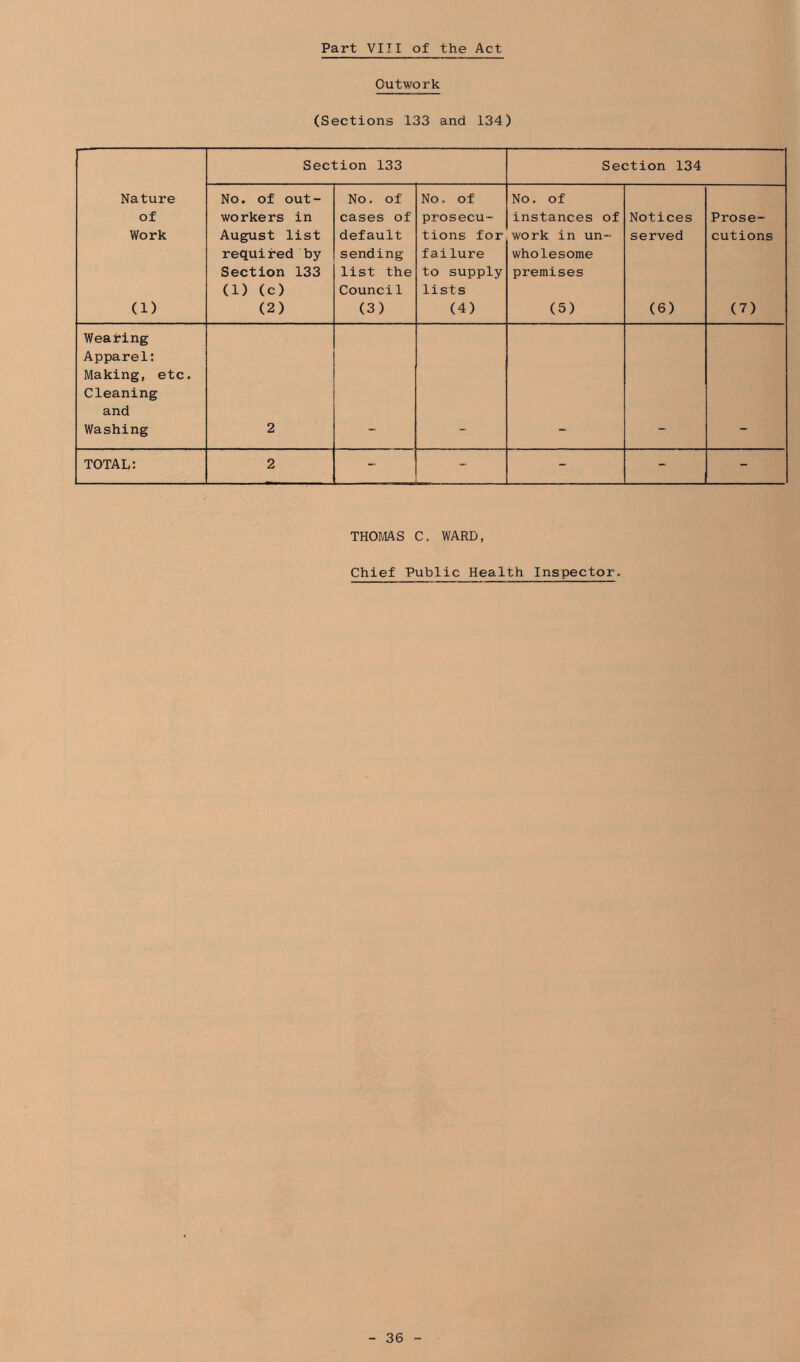 Part VIII of the Act Outwork (Sections 133 and 134) Section 133 Section 134 Nature No. of out- No. of No. of No. of of workers in cases of prosecu- instances of Notices Prose- Work August list default tions for work in un- served cutions required by sending failure wholesome Section 133 list the to supply premises (1) (c) Council lists (1) (2) (3) (4) (5) (6) (7) Wearing Apparel: Making, etc. Cleaning and Washing 2 - - - ” - TOTAL: 2 - - - - - THOrMS C. WARD, Chief Public Health Inspector.