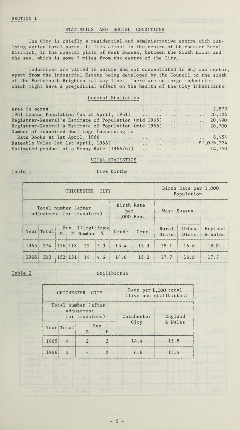 STATISTICS AND SOCIAL CONDITIONS The City is chiefly a residential and administrative centre with out- lying agricultural parts. It lies almost in the centre of Chichester Rural District, in the coastal plain of West Sussex, between the South Downs and the sea, which is some 7 miles from the centre of the City. Industries are varied in nature and not concentrated in any one sector, apart from the Industrial Estate being developed by the Council to the south of the Portsmouth-Brighton railway line. There are no large industries which might have a prejudicial effect on the health of the City inhabitants. General Statistics Area in acres 1961 Census Population (as at April, 1961) Registrar-General's Estimate of Population (mid 1965) Registrar-General's Estimate of Population (mid 1966) Number of inhabited dwellings (according to Rate Books at 1st April, 1966 Rateable Value (at 1st April, 1966) .. Estimated product of a Penny Rate (1966/67) 2,873 .. 20,124 .. 20,490 .. 20,700 6,454 £1,096,224 £4,350. VITAL STATISTICS Table 1 Live Births CHICHESTER CITY Birth Rate per 1,000 Population Total number (after adjustment for transfers) JJ i L Lll i\Cl LC per 1,000 Pop. West Sussex c 1 ! YeariTotal ' I ; Sex Illegitimate 1 M . F Number °4 1 ; Crude Corr. Rural Dists 1 Urban 1 Dists. i England j & Wales ! I 1965| 274 156 118i 20 7.3 13.4 13.9 18.1 t ! 16.6 18.0 ' ‘ 1 1966; 303 ,152 15lj 14 ! 4.6 L 14.6 15.2 ; 17.7 ; 16.0 17.7 i Table 2 Stillbirths I ! CHICHESTER CITY Rate per 1,000 total ! (live and stillbirths) « Total number (after adjustment for transfers) j Chichester I City \ ! England & Wales Year Total 1 1 Sex j M F 1 1965 1 ^ 1 2 2 i i 14.4 i 1 15.8 1966 2 1 2 ! L 6.6 i L 15.4
