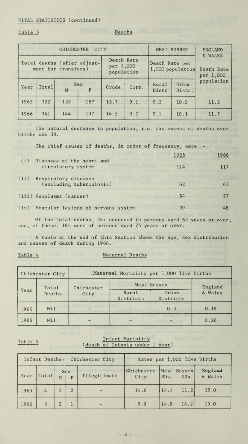 VITAL STATISTICS (continued) Table 3 Deaths CHICHESTER CITY WEST SUSSEX ENGLAND & WALES Death Rate per 1,000 population 11.5 Total deaths (after adjust- ment for transfers) Death Rate per 1,000 population Death Rate per 1,000 population Year Total S( M BX F Crude Corr. Rural Dists . Urb an Dists. 1965 322 135 187 15.7 9.1 9.2 10.0 1966 341 144 197 16.5 9.7 9.1 10.1 11.7 The natural decrease in population, i.e, the excess of deaths over births was 38. The chief causes of deaths. in order of frequency, were 1965 1966 (i) Diseases of the heart and circulatory system 114 117 (ii) Respiratory diseases (excluding tuberculosis) 62 65 (iii) Neoplasms (cancer) 54 57 (iv) Vascular lesions of nervous system 39 48 0f the total deaths, 267 occurred in persons aged 65 years or over and, of these, 185 were of persons aged 75 years or over. A table at the end of this Section shows the age, sex distribution and causes of death during 1966. Table 4 Maternal Deaths Chich( BSter City .Maternal Mortality per 1,000 live births Year Total Chichester West Sussex England Deaths City Rural Districts Urban Districts & Wales 1965 Nil - - 0.3 0.19 1966 Nil - - - 0.26 Infant Mortality (death of Infants under 1 year) Infant Deaths: Chichester City Rates per 1, 300 live births Year Total S( M BX F Illegitimate Chichester City West RDs. Sussex UDs. England & Wales 1965 4 2 2 - 14.6 14.4 11.2 19.0 1966 3 2 1 - 9.9 14.8 14.2 19.0