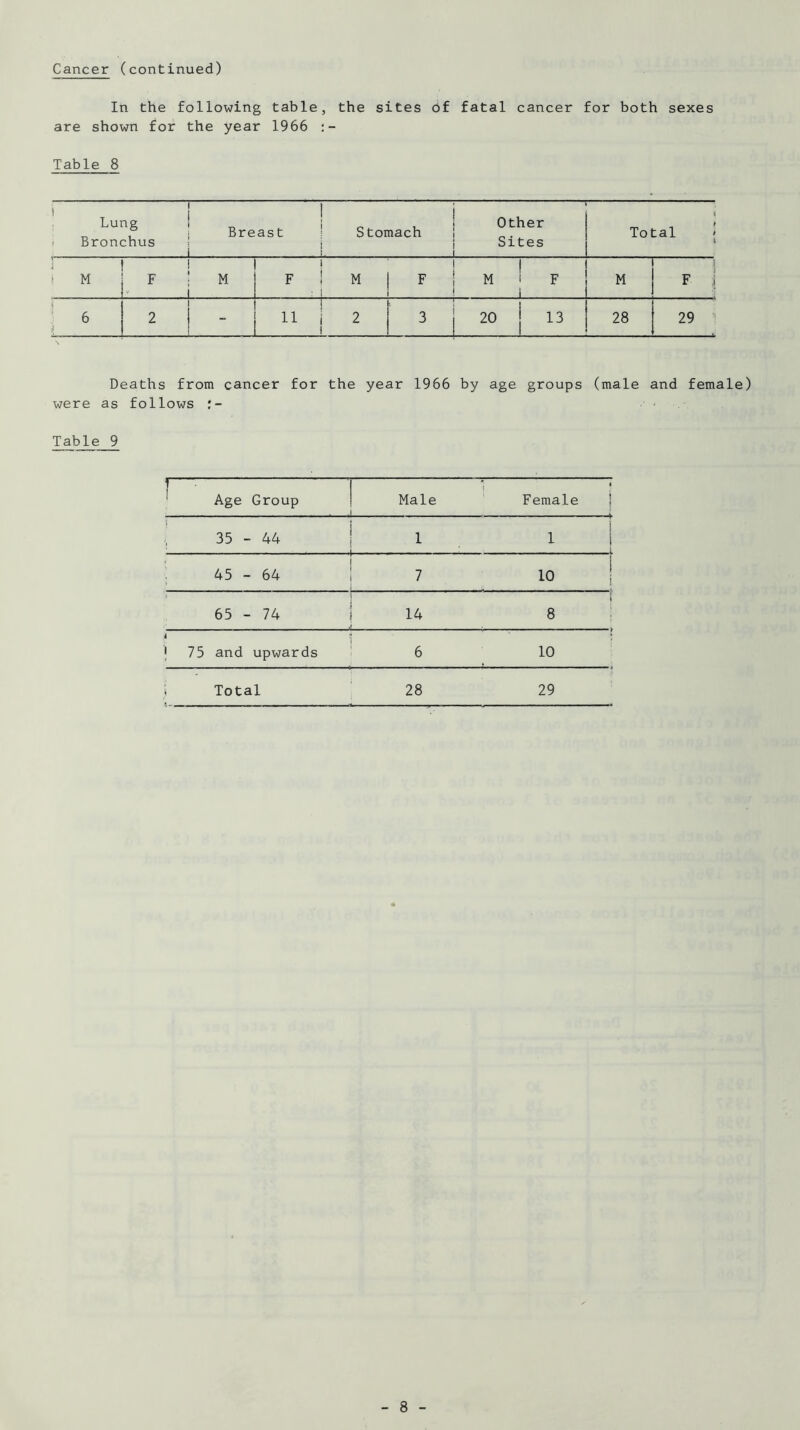 Cancer (continued) In the following table, the sites df fatal cancer for both sexes are shown for the year 1966 Table 8 Lung • Bronchus i Breast 1 1 Stomach Other Sites ( Total > 1 1 M F M F 1 : 1 M M ! j F M 1 F j ’ 6 2 1 11 i ! 2 3 o CM 13 28 29 Deaths from cancer for the year 1966 by age groups (male and female) were as follows • Table 9 ^ Age Group Male j Female i , 35 - 44 . 1 ( i . 45 - 64 7 10 1 i 65-74 u . 8 i 4 J 75 and upwards 6 10 1 i Total 28 29