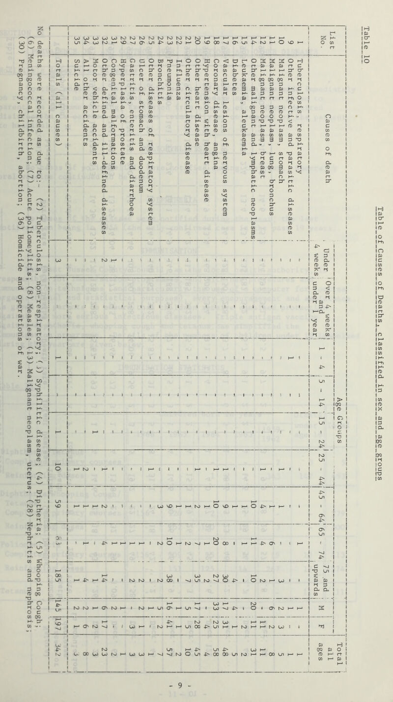 No deaths were recorded as due to: - (2) Tuberculosis, non-respiratory; ( ;) Syphilitic disease; (4) Diptheria; (5) Whooping Cough; (6) Meningococcal infection; (7) Acute poliomeylitis; (8) Measles; (13) Malignant neoplasm, uterus; (28) Nephritis and nephrosis; (30) Pregnancy, childbirth, abortion; (36) Homicide and operations of war. 1 U) U) U) U! LO to to NO to to to to to to h-* 1—‘ 1—‘ h-^ 1—‘ h-‘ 1—» 1—‘ 2 !->• 1 i rt 1 1 H C/D > s o n Cd o C3 o Cd Xl M O O Cd n < a O s s s: o H 1 j 1 O 3 1—* o rt o '<: 3 1—1 rt I-I 3 3 ft rt C< o 3 !-*• 3 rt 3 3 3 rt C 1 1 rr H» rt cr 3 03 CO o cr O 3 I-h cr cr x) li CO 3 c cr I—' I—* cr cr 1 1 3 O o 3 00 3 rt 3 3 3 3 I—* 3 3 3 o n cr 3 H« H« H* 3 3 1 1 1—‘ H« O n 3 >-( i-i i-l I-I n 3 3 I-I li 1^ 3 c 3 3 li 00 00 00 li li ! ) 1 w Cl n* 3 TJ H« cr o 3 ft 3 1—‘ rt 3 3 3 3 n 1 1 fD s' < CL H' h-‘ rr O CL H- 3 3 o 3' 3 li 3 3 3 3 3 3 3 H* 3 1 rt 3 hh rt N 3 CC li CO H* 3 3 3 3 1 3 h-s 3 f-h 3 CO CO CO H‘ 3 3 I-I 3 CO 3 h-‘ rt rt rt I-h O ( ( t—* H* H-‘ H« CO 3 CO n li H* CL I—* H* 3 CO rt 1 O \—> 3 3 3 o CO 1—* 3 CO CO 3 3 3 3 3 rt CO 1 1 3 H‘ 1—^ I-h rt 3 CO rt s: 3 o 3 3 TO tD X! <; 1 3 1 3 CL 3 3 I-h 3 n o CO CO 3 3 rt h-‘ 1—‘ 1—* 3 li 1 3 1 3 o CL >-( H- Hi CC 3 cr c« 3 3 CO CO CO 3 CO 1 3 1 w n* H* 3 o rt 3 CO o 3 3 3 3 3 3 XI 1 CO 1 3 h-* rt rt CO CL 3 H‘ 3 3 H‘ li 1 o 1 CO CL 3 3 3 3 H* 3 rt 3 It 3 3 3 o li o 1 CL 1 rti CL C13 3 CL O cr CO 3 CO '-O 1 3 1 H« CL 3 rt H- 3 3 rt o H* 1 rt 1 3 3 o CO CO rt cr cr rt 1 cr j 3 3 C I-I 3 li 1 1 a i-i 3 '<: 3 CO o O o 1 1 CL 3“ CO 3 CO 3 o CL 1 1 H* O 'C rt 3 cr 1 1 CO 3 CO 3 O 3 CO 1 1 3 3 rt 3 XJ CO 3 1 * 3 3 1—‘ 3 ( 1 CO 3 3 CO 1 1 3 CO 3 1 1 CO 3 CO 1 1 CO j 1 1 j 4;- t j 1 1 i I 5 3 3 1 rr li ! w ( 1 1 1 1 ( 1 r 1 ! 1 1 1 * Over a ;i under :i ( i: i’, .1 * ll t 5 a fl ■1 1 1 R 1 3 4D' ! i i 1—‘CL 1 I t s: ! 1 1 3 1 i I 1 1 1 1 3 3 1 3 rr 1 3 M 1 1 1 ! 1 h-* fi ll II !i li ,1 •i if 1! . '1 1—‘ R i \ 1 1—1 1 1 ll 1 1 i j -p- i ! 1 1 1 •H ( ! 3n j 1 I 1 t 1 it * ' U 1 i! * * t it s R “ n s } 1 ! i 1 ^ I-* i > 1 4> lOQ fi 1 1 1 3 1 1 1 ■*5 I I-I 1 CD 1 1 1 Ln fi 1 j ll 0 I 1 l—i i « h-• 11 P u ll * II -1 1 1) I t ll a II 1 ft ll 0 1 ii Ci 1 1 ! X 1 1 I to CO 1 1 r 4D' ! 1 ! to 1 i Ln 1 1—» i 1 1 1 o 1—‘ to f h-^ i| i ' ll 1—* l! * I \ I—* 1| h-‘ h-‘ (1 1 1—* 1—* II fi ! !  ! -p' i 1 1 I 4D' 1 I I i 4;- 1 1 1 Ln i 1 Ui I—* 1—» 1 s 1 1 1 I—* 1—* I—* to 1 S ll < LO h-* 1—* to f—‘ o H-* h-‘ o 4> 1—* h-* i 1 1 1 * I f O' ! j 1 \ 4;- 1 1 » t O' ( 1 i Ln 1 1 1—‘ to 1—» ! 1 1 1 Wk.' 1 h-‘ H-* 1—* h—* h-* 1 to o 1—» ro O 1—* O 00 1 I—* h-‘ ID' O' 1 li h-' » ) 1 r 1 1 1 4> 1 1 3 'J i ( 1—» i X3 Ui 1 1 \ 00 LO LO NO LJ 1—* { s: . 1 1 1 1 I 1—* 4> 1—1 } 1 to to 1 ro 00 1 ■o Ln IO •o o 4^- o N5 h-* U> R II ( ! 1 1 3 3 1 li 3 ! CL CL ! cn ( i J—* ( t—‘ 1—» 00 1—* N5 1 1 to ro 1—* O' to 1—' » to 1—* Ln O' t—* Ln 'O II IjO •o 4> k o (O' ro I—* I—* ( 1 3: 1 1 1—* ... I—* 4=- to IO (jO h-* 1—‘ i 1 1 1—* O' N3 i LO 1—* t ro h-* 1—‘ Ln 00 o- Ln I—* h-* N> 1—* 1—» to LJ P II 1 1 htj ( V*: t 1 r i 1 3 H 4> fi ro Ln h-* 4> Ln 4;- LJ h-* fi 00 3 0 IL i O-CKUJUir'-'l—‘LO(_OI—i-'J'JhO 0 Ln 4> 00 00 Ln ro I—* h-1 00 Ln 1—1 1—I 1 3 h-' rt 1 fi CO t—1 3 1 1 1 1—‘ |H I fu jcr (fC !i-‘ lO |H 10^ I cr j I—* irc |0 I Hi I ^ irc i cn io 1 IO IfD I I rt |cn 1“ ■o I—' 03 w 03 H- i-h H- ro a H- 3 03 (0 X 03 3 !&, )3 m IfD OQ i f-i |0 13 IO |03