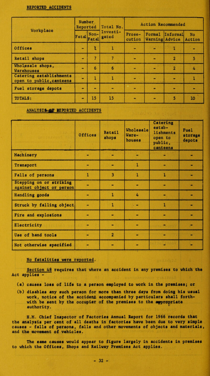 REPORTED ACCIDENTS Workplace Number Reported Total No. Investi- gated Action Recommended Fatal Non- F^tal Prose- cution Formal Warning Informal Advice No Action Offices - X 1 - - 1 - Retail shops - 7 7 - - 2 5 Wholesale shops. Warehouses - 6 6 - - 2 4 Catering establishments open to public,canteens - 1 1 - ■ - - 1 Fuel storage depots - - - - - - - TOTALS; - 15 15 - - 5 10 ' ANALYSIMig REPORTED ACCIDENTS Offices Retail shops Wholesale Ware- houses Catering estab- lishments open to public, — canteens Fuel storage depots Machinery - - - - - Transport - - 1 - - Falls of persons 1 3 1 1 - Stepping on or striking against object or person - - - - - Handling goods - 1 4 - - Struck by falling object - 1 1 - Fire and explosions - - - - - Electricity - - - - - Use of hand tools - 2 - - - Not otherwise specified - - - - - No fatalltlei were reported. Section 48 requires that where an accident In any premises to which the Act applies - ^ (a) causes loss of life to a person employed to work In the premises; or (b) disables any such person for more than three days from doing his usual work, notice of the accident accompanied by particulars shall forth* with be sent by the occupier of the premises to the sqrpraprlate authority. H.M. Chief Inspector of Factories Annual Report for 1966 records thet the analysis per cent of all deaths In factories have been due to very simple causes - falls of persons, falls and other movements of objects and materials, and the movement of vehicles. The same causes would appear to figure largely In accidents In premises to which the Offices,. Shops and Railway Premises Act applies.