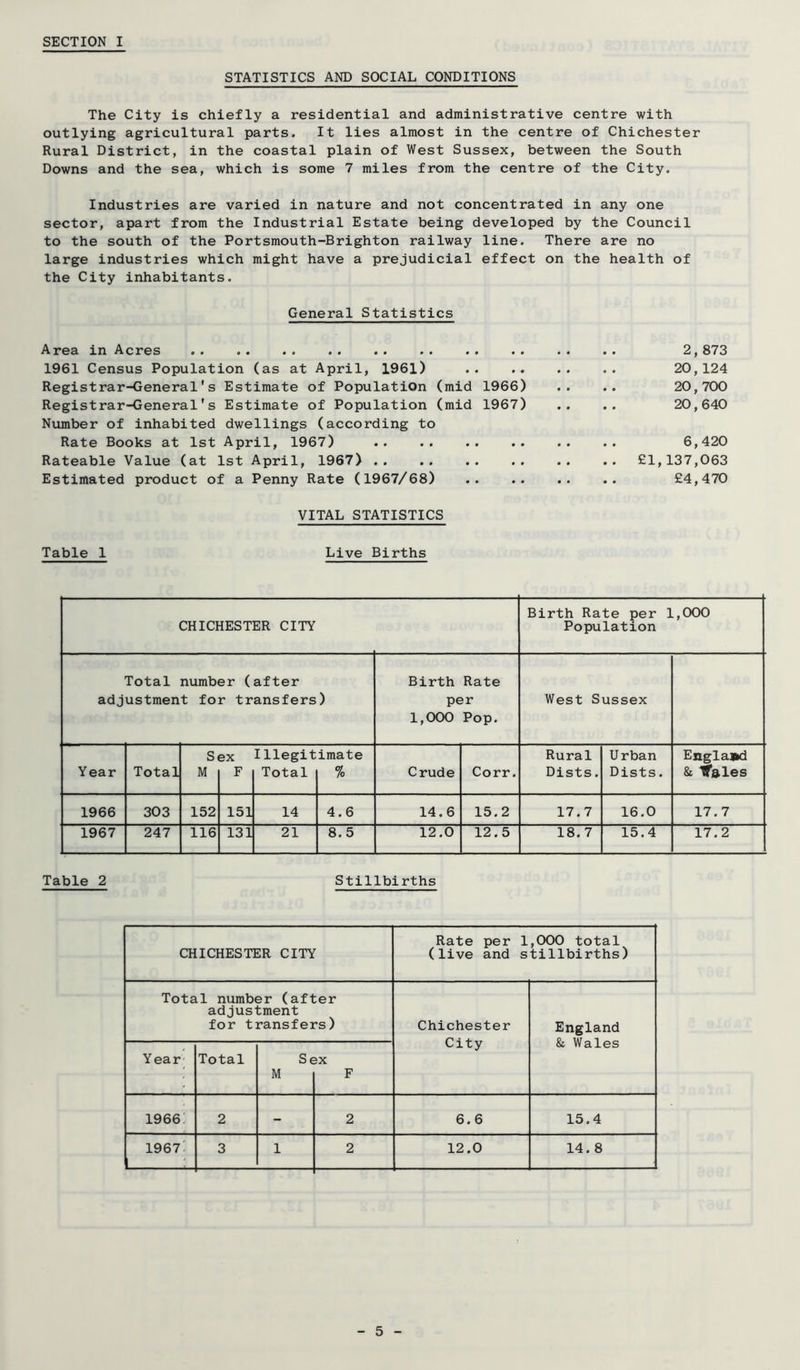 STATISTICS AND SOCIAL CONDITIONS The City is chiefly a residential and administrative centre with outlying agricultural parts. It lies almost in the centre of Chichester Rural District, in the coastal plain of West Sussex, between the South Downs and the sea, which is some 7 miles from the centre of the City. Industries are varied in nature and not concentrated in any one sector, apart from the Industrial Estate being developed by the Council to the south of the Portsmouth-Brighton railway line. There are no large industries which might have a prejudicial effect on the health of the City inhabitants. General Statistics Area in Acres 2,873 1961 Census Population (as at April, 1961) 20,124 Registrar-General's Estimate of Population (mid 1966) .. .. 20,700 Registrar-General's Estimate of Population (mid 1967) .. .. 20,640 Number of inhabited dwellings (according to Rate Books at 1st April, 1967) .. .. .. .. .. .. 6,420 Rateable Value (at 1st April, 1967) £1,137,063 Estimated product of a Penny Rate (1967/68) .. .. .. .. £4,470 VITAL STATISTICS Table 1 Live Births CHICHESTER CITY Birth Rate per 1,000 Population Total number (after adjustment for transfers) Birth Rate per 1,000 Pop. West Sussex Year Total S M ex F Illegit Total imate % Crude Corr. Rural Dists. Urban Dists. Englawl & ^ales 1966 303 152 151 14 4.6 14.6 15.2 17.7 16.0 17.7 1967 247 116 131 21 8.5 12.0 12.5 18.7 15.4 17.2 Table 2 Stillbirths CHICHESTER CITY Rate per 1,000 total (live and stillbirths) Total number (after adjustment for transfers) Chichester City England & Wales Year; Total S€ M iX F 1966; 2 - 2 6.6 15.4 1967; 3 1 2 12.0 14.8