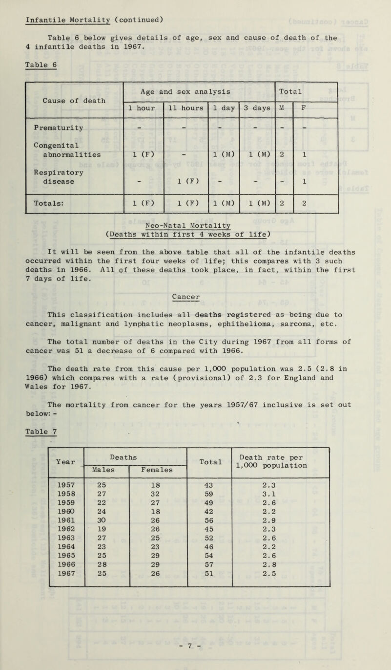 Infantile Mortality (continued) Table 6 below gives details of age, sex and cause of death of the 4 infantile deaths in 1967. Table 6 Cause of death Age and sex analysis Total 1 hour 11 hours 1 day 3 days M F Prematurity - - ~ - _ - Congenital abnormalities 1 (F) - 1 (M) 1 (M) 2 1 Respiratory disease 1 (F) « 1 Totals: 1 (F) 1 (F) 1 (M) 1 (M) 2 2 Neo-Natal Mortality (Deaths within first 4 weeks of life) It will be seen from the above table that all of the infantile deaths occurred within the first four weeks of life? this compares with 3 such deaths in 1966. All ®f these deaths took place, in fact, within the first 7 days of life. Cancer This classification includes all deaths registered as being due to cancer, malignant and lymphatic neoplasms, ephithelioma, sarcoma, etc. The total number of deaths in the City during 1967 from all forms of cancer was 51 a decrease of 6 compared with 1966. The death rate from this cause per 1,000 population was 2,5 (2.8 in 1966) which compares with a rate (provisional) of 2.3 for England and Wales for 1967. The mortality from cancer for the years 1957/67 inclusive is set out below:- Table 7 Year Deaths Total Death rate per 1,000 population Males Females 1957 25 18 43 2.3 1958 27 32 59 3.1 1959 22 27 49 2.6 1960 24 18 42 2.2 1961 30 26 56 2.9 1962 19 26 45 2.3 1963 27 25 52 2,6 1964 23 23 46 2.2 1965 25 29 54 2.6 1966 28 29 57 2.8 1967 25 26 51 2.5