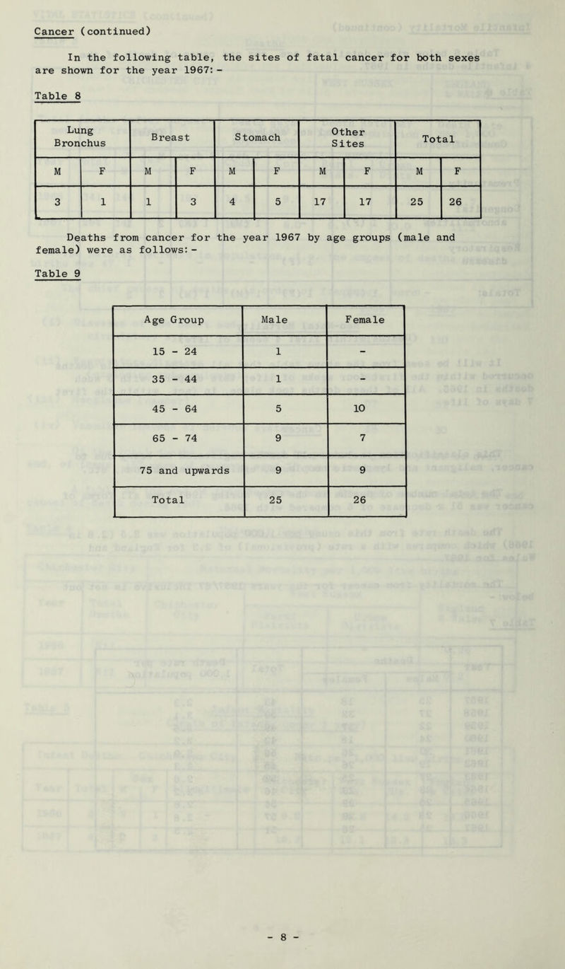 Cancer (continued) In the following table, the sites of fatal cancer for both sexes are shown for the year 1967:- Table 8 Lung Bronchus Breast Stomach Other Sites Total M F M F M F M F M F 3 1 1 3 4 5 17 17 25 26 ■ Deaths from cancer for the year 1967 by age groups (male and female) were as follows:- Table 9 Age Group Male Female 15 - 24 1 - 35 - 44 1 - 45 - 64 5 10 65 - 74 9 7 75 and upwards 9 9 Total 25 26