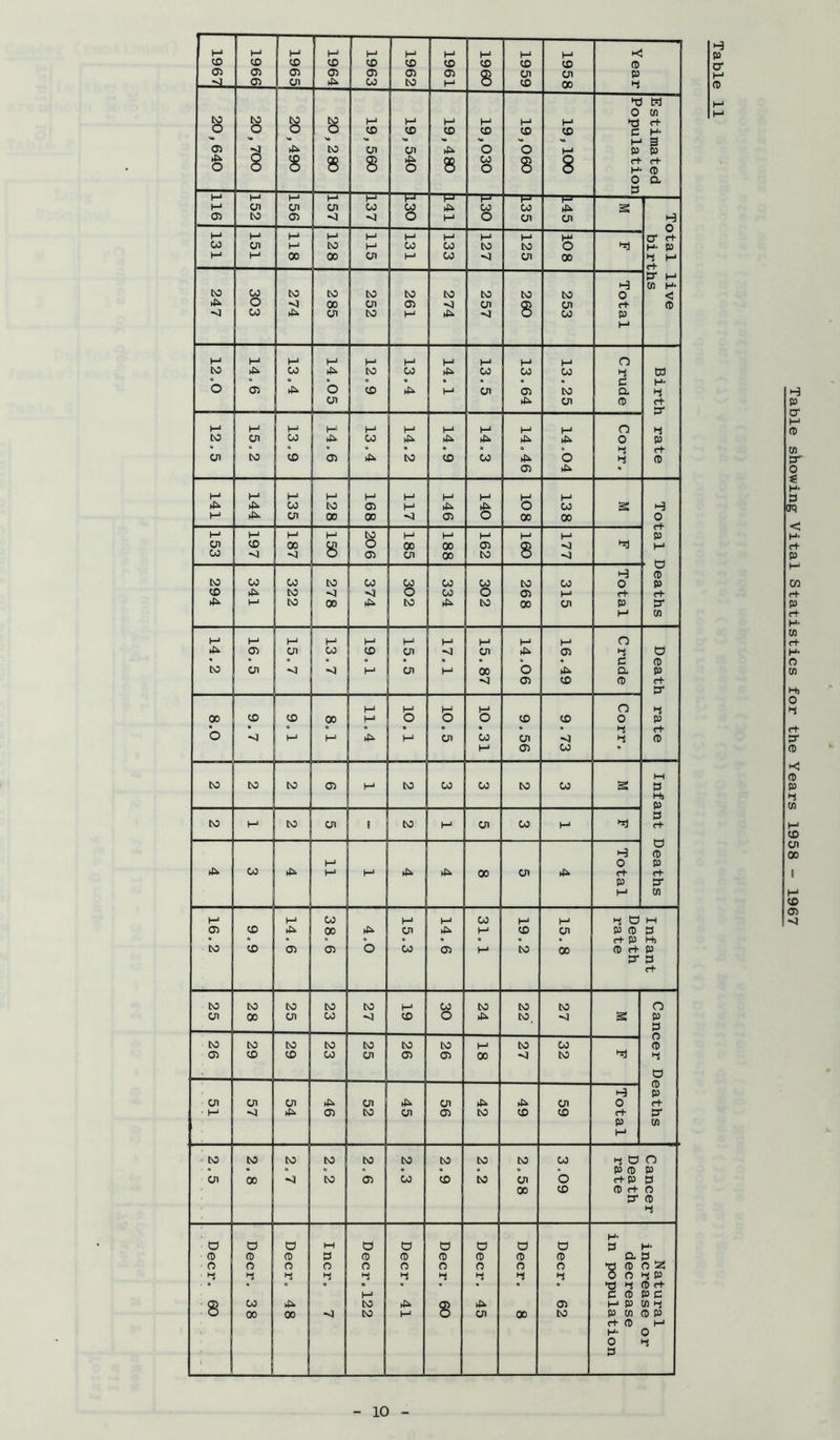 (0 to to to to 1 to to to to 0 05 05 05 05 1 05 05 <35 8 on on to 05 Ul 1 U to M to 00 3 13 M to to CO !-■ h-* M H* M 0 O O O o to to to to to to 3 H- M s 05 to on on ht^ o 0 M p p § 8 s 8 8 8 8 00 o 8 8 rf H* (0 0 3 a M M M M M —T=- —F=“ —p— M on on on 00 CO >s^ 00 00 4^ s. 05 to 05 <t O o on on H M M H M M M !-■ )-■ M O' rt- 00 on CO h- 00 00 to CO 0 H* P )-■ M 00 00 on h-* 00 <I on 00 ^ H 3 H to 00 m H- to CO to CO CO to CO to 0 <5 O <t 00 on cn <1 on 8 on rt* 0 <1 00 on to M <1 00 p 1-* M M (-> t- M !-■ 1-* 1-' M M a to 00 to 00 00 00 00 4 03 ® 1 * o • • • • « c H* o 05 o to M on 05 CO a 3 on 4^ on 0 H- tJ* M )-■ t-* H I-' M M H 0 3 to m I W 00 4^ 45^ 45>. 4^ 0 p • « • • • • « 0 rf Ul to to 05 CO to 00 45>. 0 ►3 0 05 4^ h-* H* M M 1-* M !-■ M M M 00 CO 05 M 4^ 0 CO s H t- tfi. on 00 00 <1 05 O 00 00 0 !-■ I-J M M 55? M !-■ M M h-' P Ol to 00 o 00 00 05 8 <1 71 00 <1 o o 05 on 00 to <1 . M 0 p to 00 00 to 00 00 00 00 CO 00 0 (£) to <i <1 O 00 o a !-■ r+ H* t—» to 00 to 4^ to 00 on p 3“ i-> w (-* M M M M M h- 0 05 on 00 to on <I on 45>. 05 7 0 • • • • ♦ • • • • • 3 0 3' • • ® • «» • • • • • rt M on on <1 7 0 1-* 05 00 • M Hj P a 0 0 00 45> M M 4^ 00 on 4^ rt rt M w M 00 M M 00 M 7 0 M b 3- 3 rt 3 0 05 to to 00 on 05 05 00 <J to 71 3 0 (D oi on on on on 4^ 45>. on 0 rt M 00 to 0 c+ 0 3 0 3 H- (D e (D ! 3 0 0 0 0 0 0 a 3 • • • « 1 * • • • • • • •3 3 6 H- 1 M 3 0 55 3 60 c+ 0 M 1 H» 0 I 0 3 3 Table showing Vital Statistics for the Years 1958 ° 1967