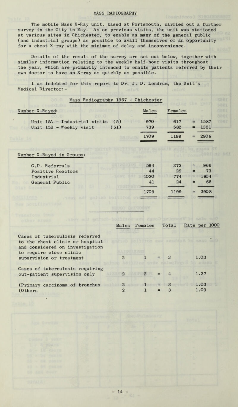 MASS RADIOGRAPHY The mobile Mass X-Ray unit, based at Portsmouth, carried out a further survey in the City in May. As on previous visits, the unit was stationed at various sites in Chichester, to enable as many of the general public (and industrial groups) as possible to avail themselves of an opportunity for a chest X-ray with the minimum of delay and inconvenience. Details of the result of the survey are set out below, together with similar information relating to the weekly half-hour visits throughout the year, which are prima.rily intended to enable patients referred by their own doctor to have an X-ray as quickly as possible. I am indebted for this report to Dr. J. D. Lendrum, the Unit's Medical Director: - Mass Radiography 1967 - Chichester Number X-Rayed: Males Females Unit 15A - Industrial visits (5) Unit 15B - Weekly visit (51) 970 617 = 1587 739 582 = 1321 1709 1199 = 2908 Number X-Rayed in Groups: G,P. Referrals 594 372 ±= 966 Positive Reactors 44 29 = 73 Industrial 1030 774 = 1804 General Public 41 24 tz 65 1709 1199 — 2908 Males Females Total Rate per 1000 Cases of tuberculosis referred to the chest clinic or hospital and considered on investigation to require close clinic supervision or treatment 2 1=3 1,03 Cases of tuberculosis requiring out-patient supervision only 2 2=4 1.37 (Primary carcinoma of bronchus 2 1=3 (Others 2 1=3 1.03 1.03