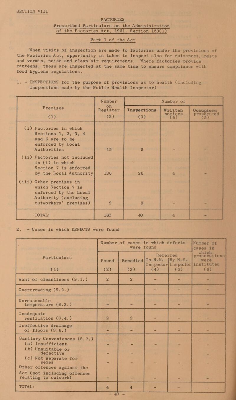 SECTION VIII FACTORIES Prescribed Particulars on the Administration of the Factories Act, 1961. Section 153(1) Part 1 of the Act When visits of inspection are made to factories under the provisions of the Factories Act, opportunity is taken to inspect also for nuisances, pests and vermin, noise and clean air requirements. Where factories provide canteens, these are inspected at the same time to ensure compliance with food hygiene regulations. 1. - INSPECTIONS for the purpose of provisions as to health (including inspections made by the Public Health Inspector) Number Number of 1 Premises (1) on Register (2) Inspections (3) Written no^i^es Occupiers prosecuted (5) (i) Factories in which Sections 1, 2, 3, 4 and 6 are to be enforced by Local Authorities 15 5 (ii) Factories not included in (i) in which Section 7 is enforced by the Local Authority 136 26 4 (iii) Other premises in which Section 7 is enforced by the Local Authority (excluding outworkers' premises) 9 9 TOTAL; 160 40 4 - 2. - Cases in which DEFECTS were found Number of cases in which defects were found Number of 1 cases in j Particulars (1) Found (2) Remedied (3) Ref e To H.M. Inspector (4) rred By H.M. Inspector (5) which prosecutions were instituted (6) Want of cleanliness (S.l.) 2 2 - - - Overcrowding (S.2.) - - - - - Unreasonable temperature (S.3.) - - — — — Inadequate ventilation (S,4.) 2 2 - - Ineffective drainage of floors (S.6.) .. . Sanitary Conveniences (S.7.) (a) Insufficient - - — (b) Unsuitable or defective _ (c) Not separate for sexes Other offences against the Act (not including offences relating to outwork) TOTAL: 4 4 _ - 1