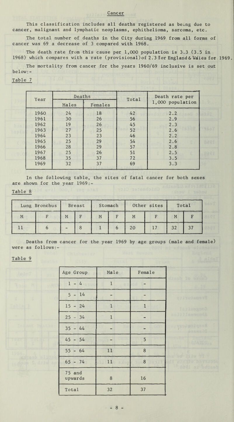 Cancer This classification includes all deaths registered as bexng due to cancer, malignant and lymphatic neoplasms, ephithelioma, sarcoma, etc. The total number of deaths in the City during 1969 from all forms of cancer was 69 a decrease of 3 compared with 1968. The death rate from this cause per 1,000 population is 3.3 (3.5 in 1968) which compares with a rate (provisional) of 2 .3 for England & Vales for 1969. The mortality from cancer for the years 1960/69 inclusive is set out below:- Table 7 Year Deaths Total Death rate per 1,000 population Males Females 1960 24 18 42 2.2 1961 30 26 56 2.9 1962 19 26 45 2.3 1963 27 25 52 2.6 1964 23 23 46 2.2 1965 25 29 54 2.6 1966 28 29 57 2.8 1967 25 26 51 2.5 1968 35 37 72 3.5 1969 32 37 69 3.3 In the following table, the sites of fatal cancer for both sexes are shown for the year 1969:- Table 8 Lung Bronchus Breast Stomach Other sites Total M F M F M F M F M F 11 6 - 8 1 6 20 17 32 37 Deaths from cancer for the year 1969 by age groups (male and female) were as follows:- Table 9 Age Group Male Female 1 - 4 1 - 5 - 14 - - 15 - 24 1 1 25 - 34 1 - 35 - 44 - - 45 - 54 - 5 55 - 64 11 8 65 - 74 11 8 75 and upwards 8 16 Total 32 37 .