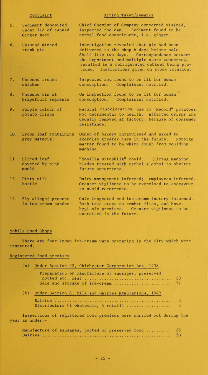 Complaint Action Taken/Remarks 5. Sediment deposited Chief Chemist of Company concerned visited, under lid of canned inspected the can. Sediment found to be Ginger Beer normal food constituent, i,e. ginger. 6. Unsound minced Investigation revealed that pie had been steak pie delivered to the shop 6 days before sale. Shelf life two days. Correspondence between the department and multiple store concerned, resulted in a refrigerated cabinet being pro- vided, Instructions given on stock rotation. 7, Unsound frozen chicken Inspected and found to be fit for human consumption. Complainant notified. 8. Unsound tin of Grapefruit segments On inspection found to be fit for human * consumption. Complainant notified. 9. Purple colour of Natural discoloration, due to Record potatoes, potato crisps Not detrimental to health. Affected crisps are usually removed at factory, because of consumer resistance, 10. Brown loaf containing Owner of bakery interviewed and asked to grey material exercise greater care in the future. Foreign matter found to be white dough from moulding machine. 11. Sliced loaf covered by pink mould Monilia sitophila mould. Slicing machine blades treated with methyl alcohol to obviate future occurrence. 12. Dirty milk bottle Dairy management informed; employees informed. Greater vigilance to be exercised to endeavour to avoid recurrence. 13. Fly alleged present Cafe inspected and ice-cream factory informed, in ice-cream sundae Both take steps to combat flies, and have hygienic premises. Greater vigilance to be exercised in the future. Mobile Food Shops There are four known ice-cream vans operating in the City which were inspected. Registered food premises (a) Under Section 92, Chichester Corporation Act, 1938 Preparation or manufacture of sausages, preserved potted etc, meat 23 Sale and storage of ice-cream .,, 77 (b) Under Section 8, Milk and Dairies Regulations, 1949 Dairies 3 Distributors (1 wholesale, 4 retail) 5 Inspections of registered food premises were carried out during the year as under;- Manufacture of sausages, potted or preserved food Dairies o,,,, ■ 28 20