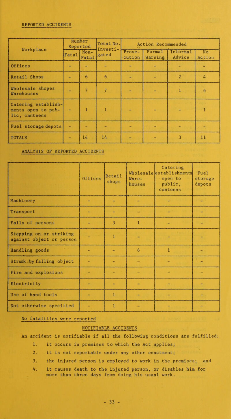 REPORTED ACCIDENTS 1 Workplace Number Reported Total No. Invest!- gated Action Recommended iFatal Non- Fatal Prose- cution Formal Warning Informal Advice No Action j Offices - - - - _ _ ■ Retail Shops 6 6 - - 2 ^ 1 Wholesale shopes Warehouses - 7 7 ~ - 1 6 Catering establish- ments open to pub- lic, canteens - 1 1 - - 1 Fuel storage depots - - - - - - - TOTALS 14 - - 3 11 1 ANALYSIS OF REPORTED ACCIDENTS NOTIFIABLE ACCIDENTS An accident is notifiable if all the following conditions are fulfilled: 1, it occurs in premises to which the Act applies; 2, it is not reportable under any other enactment; 3, the injured person is employed to work in the premises; and 4o it causes death to the injured person, or disables him for more than three days from doing his usual work.