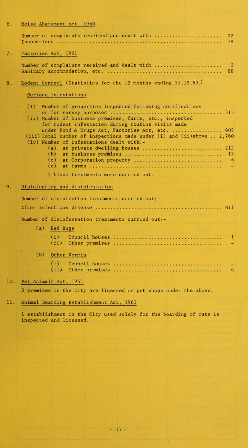 6. Noise Abatement Act, 1960 Number of complaints received and dealt with 22 Inspections 78 7. Factories Act, 1961 Number of complaints received and dealt with 3 Sanitary accommodation, etc. 88 8. Rodent Control (Statistics for the 12 months ending 31.12.69.) Surface infestations (i) Number of properties inspected following notifications or for survey purposes 315 (ii) Number of business premises, farms, etc., inspected for rodent infestation during routine visits made under Food & Drugs Act, Factories Act, etc. ................. 605 (iii) Total number of inspections made under (i) and (ii)above .. 2,760 (iv) Number of infestations dealt with:- (a) at private dwelling houses 212 (b) at business prethises 17 (c) at Corporation property 6 (d) at farms 5 block treatments were carried out. 9. Disinfection and disinfestation Number of disinfection treatments carried out:- After infectious disease ........................................... Nil Number of disinfestation treatments carried out;- (a) Bed Bugs (i) Council houses 1 (ii) Other premises (b) Other Vermin (i) Council houses (ii) Other premises 6 10. Pet Animals Act, 1951 3 premises in the City are licensed as pet shops under the above. 11. Animal Boarding Establishment Act, 1963 1 establishment in the City used solely for the boarding of cats is inspected and licensed.