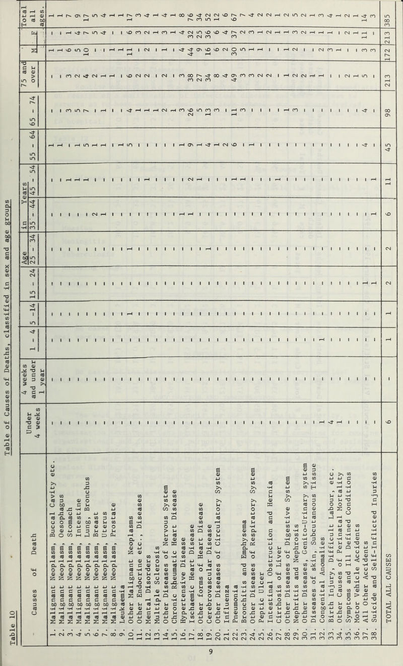 Table of Causes of Deaths, classified in sex and age groups It—1 <d T—1 CO 4- i-H (U I o ctf oo H <0 Hrvwi^m'Jr-:T-irsfO-jf-(stH00\O-jNCM\Orvix4(siNHcsiniNr-in4HMH^(n i—i .—i n n m r-i so LH CO cn (jti i i rG in <1- i i lOtncsHni-i^NiniOiOvfMNinr-iNHi-icnNHHH i cm 2 ,—i i rn cm on cn ,_i 2 so in O ■ - i i—• •—i ■—• i cn 12 i 4<fo\ioioojomiHH i i h n i i n n h i i on on rG I-l Ot rG CO on r-H CN CM ^3 c g CO CU > in o i- n« n sO sO on CN <)- CN 2 t—I | sO CN CN I N I onX^vfMvfClOlonNN I I—I CN CN 2 >—I I I N H in I on cm on nj- on nN i i-ii i «j pi i-i ricvi hpiio n nn i nn i i i i *—• on t i i i i i i o- i CN i—I i—l m i-< i-i i >-• m i i i i i h o\ ri<f t-i n io i ri i i i i i i i i i i i i<ri on i2 CM 00 OS m m CO i G un cfl >- c in •rH on Mf CO <U i oc in C CM ■ I ■ ■ l<—1| I I |OMi—II | |<—1<—1| | | I I I I I I I I IIIICV),—l||llllll<—lr—4IIIIIIIIIIIIIIIIIIII SO I I I I I I I I i i i i i <—i i i i i i i i a i i i i i i i i i i i CM CM I m i i i i i i i i i i i i i I ! I I I I I i I 1111 1 m i i i i i i i i iiii i i i i i i i i i i i i i i i i i i i i i i i i i i t i ■ i i i i i i i i i i i i i i i i i <—i i ■ i i i i i-i cn <u 2 T3 G <u g co CD G CU 3 N X) •<r g 2 CO i i i i i i i i i i i i i I I I I I I I I I I ! I I I I I I I CO G 2 0) 44 -o CD C 3 'O- I I I I I I I I lllllllllllillllll’—I'd-'—11 I I u B CU 4-J 6 B 0) G • CU <u CU 4-J CO CU CO 4-1 4-J B CO CO 4-J G CO CO CO 4) •pH CU 4-J X B p-n Pn •rH 4-J CO H •pH o CU CU 2 2 c CO n > CO c CO 4-1 CO G Pn CO G cO G 4) o CU CO <0 >s CU 2 G G G c_> 00 G G iU CO Pn CU CU G G 2 <0 o O cO 2 •iH PQ 4-J <0 co CO co O O <u G (U 2 i-H X! U 4-1 4-J CO CO CU •pH CO 4-J 4-1 2 > •pH c CO <0 CL cO CO r\ CO G 4-J CO CO CO n <u <0 CO G •pH G <0 1—1 o o 5 (U 00 <0 G CO B •iH G CO i-H <0 G <0 4-J 2 4-J cu CO o 4-J G CU <u o CO Q o 4-J (U •pH (U G B •pH CO CO 1 G 4-J G CU 4-J G G G 4-J G co > G CO Q CO CU CU 2 G CU •iH O CU r-H 2 PQ o CO M 2 PQ 2 CM i-H cs G CO <0 co G CO CO 0 00 CO 4-> 2 G 4-J a • CU CU CU CU 4-J CU •rH CU •pH •pH o •rH G CO o <0 o CU 2 2 CO CO G CO cj 2 2 4-J Q G G 2 CU •rH (U B B B B 6 B B B CU 4-J CO CO •pH <0 •iH 2 cu G 2 CU •rH MH Q CO CO CO CO CO CO CO CO 2 CU •rH IH CU CU Q CU Q IG B 2 G <U 2 2 O ptH MH CO cO flj <0 CO <0 <0 CO CO CO O •H CO 2 o 2 o G > o CU G <0 •pH i-H r-H p-H r-H i-H r-H r—< i-H 4-J <u G o 4-1 •pH 4J G 4-1 •rH 2 * •pH S Q a CL CL a CL CL CL CL c G CU G CO cO a G <4-4 <0 CO 2 CO CO 2 CO CO 2 o IH o o o o o o O o <0 •rH XI CU CU B CO O r-H CU C CU 2 CU 2 CU CO G o CU CU CU CU CU CU CU CU G G G i-H CO G a> CU G CO cO CO G o MH CO G CO < z 2 2 2 2 2 2 2 oo o O cj <0 CU > 2 CO CU <0 CO <U o co <0 Ctf MH G •iH o CO cm CU 2- •pH B CO IU CO CU CJ r-H CU CU o r-H G 4-J 4J U 4-J 4-J 4-J 4-J 4-J CO i-H X3 •rH CO P>4 CO O G <0 CO CO <0 2 CO p-H <0 CO CO CO CO CO *r“> >■> W •U G •r-l O f—I 2 CO 4J 4J -r-l 1-1 X3 O C S o U co CU CO G cO CJ CCGCCGGG <OCO<OCOCO<OIOIO GGGCGCCC 0000000000000000 *G *G *H 2 2 <0 C Q 41 2 G 2 O > 2 N 2 4-1 2 £3 C 2 2 2 CO 4-1 <0 G •G G 0) 2 M-C o co CU co G C co <u X) r-C C CU <0 *rC 2 g CO (U <u X3 CU 4J CU •r4 i—4 <4-1 CO G 4-1 I—I C I CU 14-1 XI <-1 •r4 <U U CO CJ < X3 C <0 •i-4 Urf ^H i—H r—I ^H i-H r-H r-H i-H ^ cocticgcgcocticgcttaj a 2 r-H Q CU CU Fi CG o Q c c •rH a •rH CO Q 4-J a 4) •rH w u B > 2 cu r-H 2 •rH 4-J <u G CU o 2 CJ 4-J o •iH CO G o 4-J 2 G G <0 •rH G G G co G 2 G G e a G •rH CO 2 G G G <0 44 2 G 4-4 G o •pH CU CU 4-J 4-J a) O 4) 2 41 4) 4) i-H G c CU 4-1 44 G 4) 2 04 O) &0 4-J 44 2 O cu 2 2 G i-H 2 G 2 CU 2 G 2 MH 04 o 2 2 4-J G 2 2 2 CO c G 2 e 4-1 i-H •iH 4-J 4-J CU G 4-J 2 Pn CO 4-J 41 4-J G c G 4-J <U G •rH 4-1 44 4-J •rH o •H 4-J p^ O i-H G o o S 2 o U 2 w o O o M 2 PQ o 2 w o o 2 o Q u 2 o cn a C cn o r-H CN cn in SO r- CO Os O r-H CN cn <1* n sO r- 2 Os o r-H CN cn n sO r-. co i-H r-H r-H i-H r-H i-H r-H r-H i-H r-H CN CN CM CN CN CN CM CM CN CM cn cn cn cn cn cn on cn cn so co CO Si o 2 2 < 2 < H O H