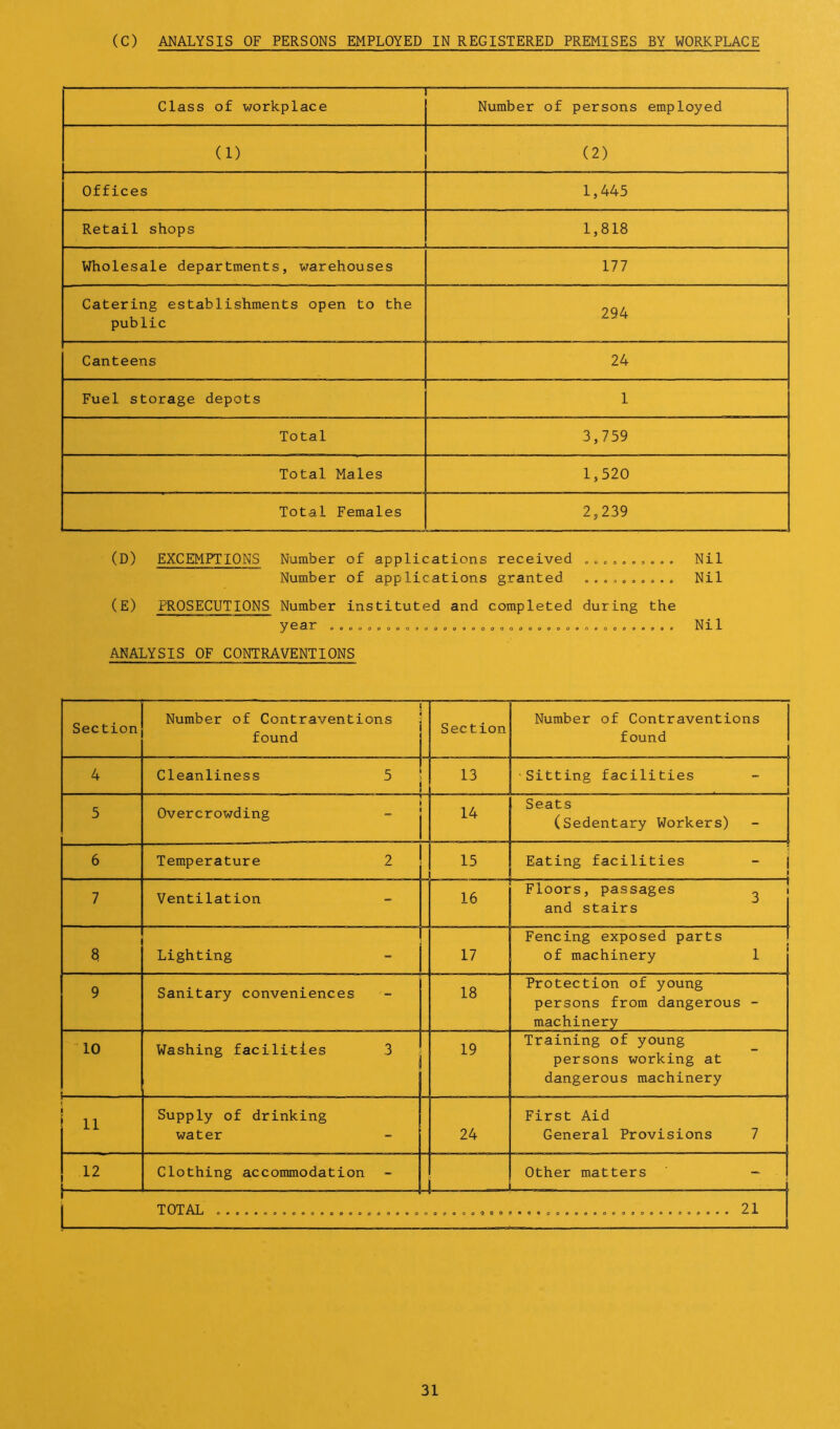 (C) ANALYSIS OF PERSONS EMPLOYED IN REGISTERED PREMISES BY WORKPLACE — Class of workplace Number of persons employed (1) (2) Offices 1,445 Retail shops 1,818 Wholesale departments, warehouses 177 Catering establishments open to the public 294 Canteens 24 Fuel storage depots 1 Total 3,759 Total Males 1,520 Total Females 2,239 (D) EXCEMPTIONS Number of applications received .......... Nil Number of applications granted .. . . . .. .. . Nil (E) PROSECUTIONS Number instituted and completed during the year 0. Nil ANALYSIS OF CONTRAVENTIONS Section Number of Contraventions found Section Number of Contraventions found 4 Cleanliness 5 13 Sitting facilities i 5 Overcrowding 14 Seats (Sedentary Workers) 6 Temperature 2 15 Eating facilities - i 7 Ventilation - 16 Floors, passages and stairs i 3 8 Lighting - 17 Fencing exposed parts of machinery 1 9 Sanitary conveniences - 18 Protection of young persons from dangerous machinery - 10 Washing facilities 3 19 Training of young persons working at dangerous machinery - i ll Supply of drinking water _ 24 First Aid General Provisions 7 12 Clothing accommodation - Other matters TOTAL ..............o.o . ,.. . • oooooOOe ........................ 21