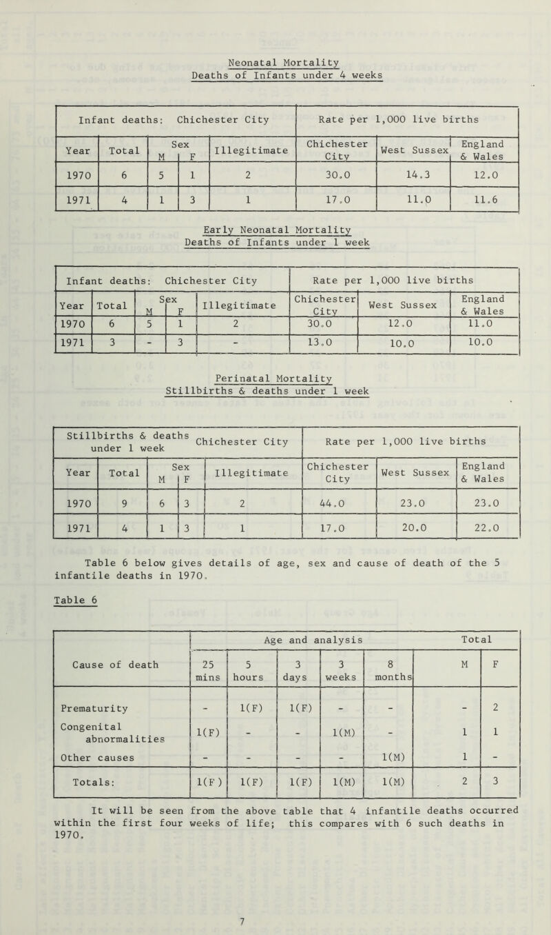 Neonatal Mortality Deaths of Infants under 4 weeks Infant deaths: Chichester City Rate per L,000 live births Year Total S M ex F Illegitimate Chichester City West Sussex England & Wales 1970 6 5 1 2 30,0 14,3 12.0 1971 4 1 1 17,0 11,0 11,6 Early Neonatal Mortality Deaths of Infants under 1 week Infant deaths: Chichester City Rate per 1,000 live births Year Total S M ex F Illegitimate Chichester City West Sussex England & Wales 1970 6 5 1 2 30,0 12,0 11,0 1971 3 - 3 - 13,0 10,0 10,0 Perinatal Mortality Stillbirths & deaths under 1 week Stillbirths & deaths under 1 week Chichester City Rate per 1,000 live births Year Total Sex M j F Illegitimate Chichester City West Sussex England & Wales 1970 9 6 3 2 44,0 23,0 23.0 1971 4 1 3 1 1 17,0 20.0 22,0 Table 6 below gives details of age, sex and cause of death of the 5 infantile deaths in 1970, Table 6 Age and analysis Total Cause of death 25 mins 5 hours 3 days 3 weeks 8 months M F Prematurity - 1(F) 1(F) - - - 2 Congenital abnormalities 1(F) - - KM) - 1 1 Other causes - - - 1(M) 1 - Totals: 1(F ) 1(F) 1(F) 1(M) 1(M) 2 3 It will be seen from the above table that 4 infantile deaths occurred within the first four weeks of life; this compares with 6 such deaths in 1970,