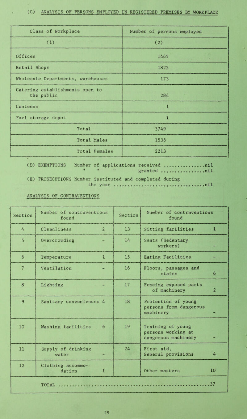 (C) ANALYSIS OF PERSONS EMPLOYED IN REGISTERED PREMISES BY WORKPLACE (D) EXEMPTIONS Ntimber of applications received , „. „ „ „». o»».»<,nil    granted ooo o o ..o .nil (E) PROSECUTIONS Number instituted and completed during tbie Vear oooooo..ooo.oo.eoooooooooooo.ooo.nr 1 ANALYSIS OF CONTRAVENTIONS