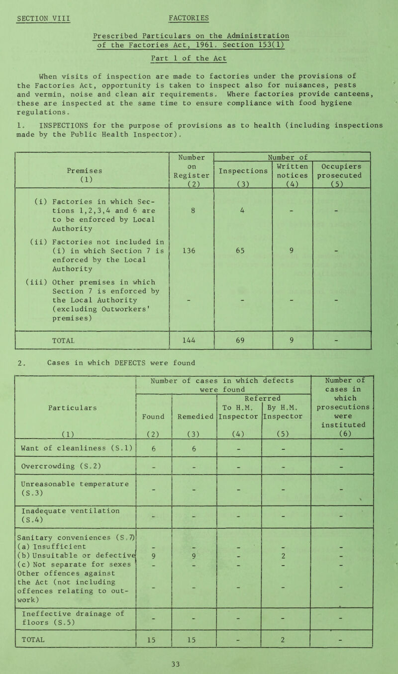 Prescribed Particulars on the Administration of the Factories Act, 1961. Section 153(1) Part 1 of the Act When visits of inspection are made to factories under the provisions of the Factories Act, opportunity is taken to inspect also for nuisances, pests and vermin, noise and clean air requirements. Where factories provide canteens, these are inspected at the same time to ensure compliance with food hygiene regulations. 1. INSPECTIONS for the purpose of provisions as to health (including inspections made by the Public Health Inspector), Number Number of Premises (1) on Register (2) Inspections (3) Wri11 en notices (4) Occupiers prosecuted (5) (i) Factories in which Sec- tions 1,2,3,4 and 6 are to be enforced by Local Authority 8 4 - - (ii) Factories not included in (i) in which Section 7 is enforced by the Local Authority 136 65 9 - (iii) Other premises in which Section 7 is enforced by the Local Authority (excluding Outworkers' premises) - - - - TOTAL 144 69 9 - 2, Cases in which DEFECTS were found 1 Number of cases in which defects Number of were found cases in Referred which Particulars To H.M. By H.M. prosecutions Found Remedied Inspector Inspector were instituted (1) (2) (3) (4) (5) (6) Want of cleanliness (S.l) 6 6 - - - Overcrowding (S.2) - - - - - Unreasonable temperature (S.3) - - - - Inadequate ventilation (S.4) - - - - - Sanitary conveniences (S.7) (a) Insufficient (b) Unsuitable or defective 9 9 - 2 - (c) Not separate for sexes Other offences against - - - - - the Act (not including offences relating to out- - - - - - work) Ineffective drainage of floors (S.5) - - - - - TOTAL 15 '5 - 2 -