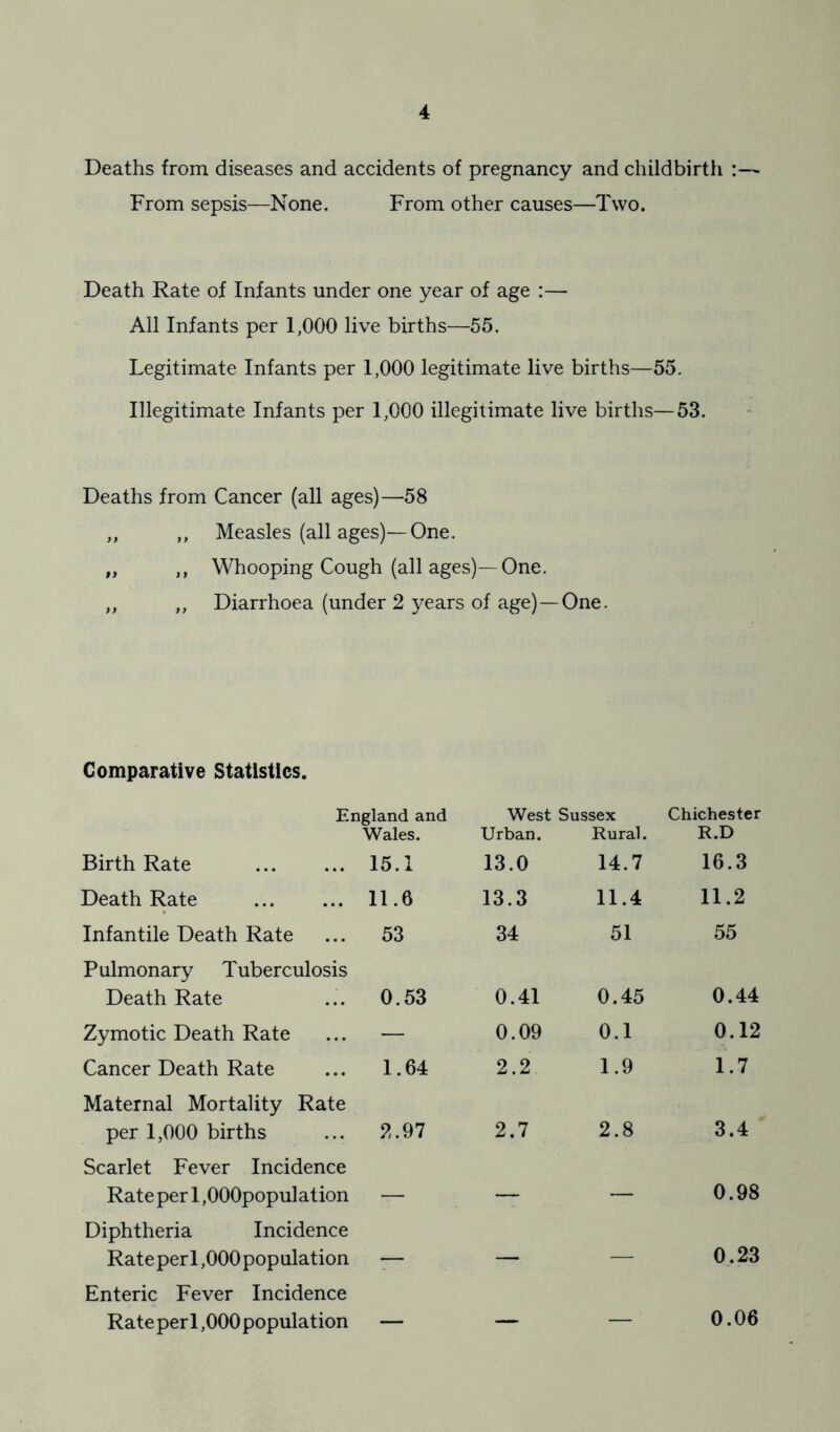 Deaths from diseases and accidents of pregnancy and childbirth ^ From sepsis—None. From other causes—Two. Death Rate of Infants under one year of age :— All Infants per 1,000 live births—55. Legitimate Infants per 1,000 legitimate live births—55. Illegitimate Infants per 1,000 illegitimate live births—53. Deaths from Cancer (all ages)—58 ,, ,, Measles (all ages)—One. „ ,, Whooping Cough (all ages)—One. ,, ,, Diarrhoea (under 2 years of age)—One. Comparative Statistics. England and Wales. West Sussex Urban. Rural. Chichester R.D Birth Rate 15.1 13.0 14.7 16.3 Death Rate 11.6 13.3 11.4 11.2 Infantile Death Rate 53 34 51 55 Pulmonary Tuberculosis Death Rate 0.53 0.41 0.45 0.44 Zymotic Death Rate — 0.09 0.1 0.12 Cancer Death Rate 1.64 2.2 1.9 1.7 Maternal Mortality Rate per 1,000 births 2.97 2.7 2.8 3.4 Scarlet Fever Incidence Rate per 1,000population — — — 0.98 Diphtheria Incidence Rateperl,000population — — — 0.23 Enteric Fever Incidence Rate perl ,000population — — — 0.06