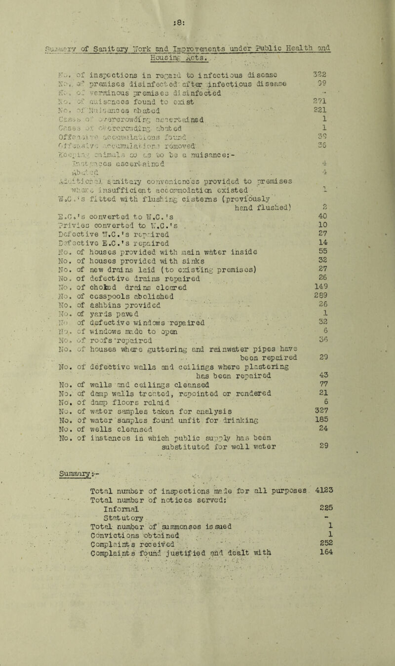;8: SUiiiUxerv of Sanitary T'Jork and ImpTOvements under Public Health and Housing! Acts. . Fo. oi inspections in rocaitl to infectious disease X:'>. of premises disinfected'after .Infectious disease [’Tc-, o.: verminous premises d'J sinfocted of auiscnces found to exist No- of'Nujsances riiabod Cas-ib o' o /ercrovjdi’np ascertained Cases or 'A'crcrc’.'jdinp. abated Offeaoi-'.'e aocrmilrations fQvX'd ■ ('ij f Si'.oiy.: ■\ecumu2.e.tj,c'r...? removed ?lGepi;v-’; caimal.-i so as to be a nuisance:- Ina t CCS a sc er i- ai no d ■ v;ba'ed' ' ' . ddaitj.oral s-mitary conveniences provided to premises TAidero insufficient aocojrmodation existed ■ V^^G.''s fitted with flushing cisterns (previously hand flushed) EoCi’s converted to W.C.'s Privies converted to W.C.'s . . ’ - Defective VJ.C.’s reprired Defective E.C.’s repaired No. of houses provided with main water inside No. of houses provided with sinks No. of new drains laid (to eidsfing premises) No. of defective drains repaired No. of chofcid drains cleared No. of cesspools abolished No. of ashbins provided ' ■ • •> No, of yards paved ' _ jMo of defect-ive windows repaired ' No, of windows ma.de to open No., of roof s'repaired No. of houses where guttering and rainwater pipes have been repaired No. of defective walls and ceilings where plastering has been repaired No. of avails .and ceilings cleansed No. of darap walls treated, repointed or rendered No. of damp floors rcloid No. of water samples taken for analysis No. of water' samples found unfit for drinlcing No. of wells cleansed No, of instances in which public supply has been substituted for well water 322 271 221 1 1 32 36 1 1 2 40 10 27 14 55 32 27 26 149 289 26 1 32 6 36 29 43 77 21 6 327 185 24 29 Summary:-- Total nuTiiber of inspections ma.do for all purposes 4123 Total number of notices served; Informal 225 Statutory • Total numl?or of summonses is sued 1 Convictions 'Obtained :. . ‘ ' ... ^ Complaints received , ' ''■ 252 Complaints found justified and dealt with 164