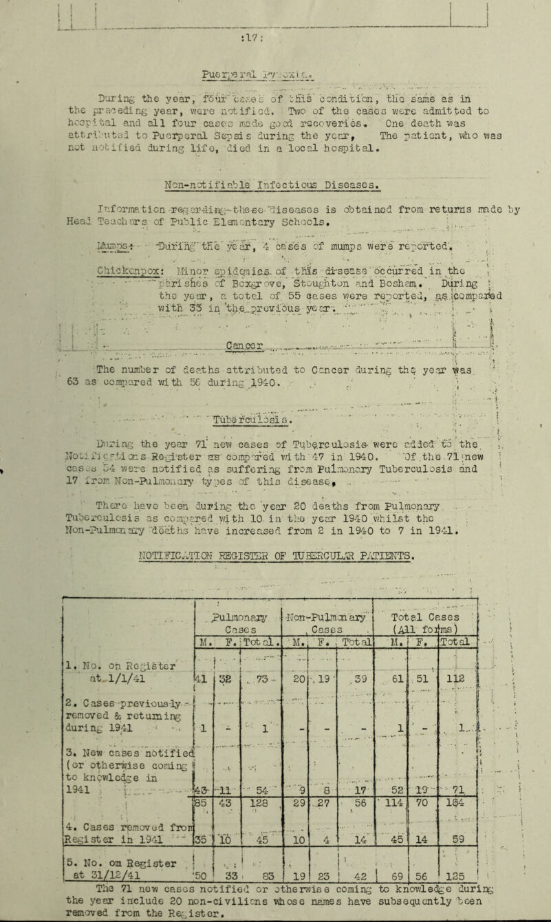 tl7: Pueriv3 ra^ a. During the year,' four'ce.ses of tHis condition, tlid saitie as in the preceding year, were notified, Tvjo of the cases were admitted to hospital and all four cases made good recoveries. One death was attrilm.tad to Puerperal Sepsis during the year, The patient, who was not notified during life, died in a local hospital. Ncn-notifiable Infoctioi:is Diseases. Informa.tion'rogardin^T-these 'diseasGs is obtained from returns made by Head Teachrrs of Public Elementary Schools. d■ ! ! I i ■» I • I ■ ■■ 'Durihff the year, 4 cases of mumps were reported. . ; Chiciccnpox; Minor ej)idemic.S-of ■ tMs-'di-sense'occurred in _the ' parishes of Boxgrove,’ Stoughton and Bosham. During the year, a tot el of. 55 cases were reported, p,s..i;C.ompa.iie(l ■ with 53 in’the...provi'eu_&-ye-OTo^^^ ^ , b v Qan.ecr 1, i' The number of deaths attributed to Cancer during the year ^as 63 as compared witti 5C during jL940. . - ■•'■■■ •' • '••• Tubeicuiosis.' ' oy-p;:- During the year 71’ nevj cases of Tuberculosis-were added fo the. NotiiM-cations Register as Compared vdth 47 in 1940. 'Of .the 71inew cases 54 were notified as suffering from Pulmonary Tuberculosis and 17 from. Non-PuL'ionar^' '^^ypes -of this disease, . ■ There have been during the’year 20 deaths from Pulmonary Tuberculosis as compered with 10-in the year 1940 .vjhilst the Non-Pulmcnai^ d'eaths have increased from 2 in 1940 to 7 in 1941. NOTTFICITION REGISTER OF TaBEHCULf-R PiEPIENTS, , J>ulmonar5^ •> ■Non‘:^?ulmcnary” j Total Cases '■ ; Cases Case 1 O > I (All for ms) M. : F. jTotal. ni. F* T'ot al M. F. . .Total ■ 1. No. on Register ’ f ' * . 1 . •' ■ ' at, 1/1/41 ^ •' ■ 41 32 73-^ 20 u 19 ■ .59 61 ;51 112 2, Cases'previously---1 - V'b.. .. ........ .......... removed & retaining j during 1941 ^ ' 1 ' l' ' - - - 1 3, New cases notified; ' ‘ [ (or othervUse coning i . * to knowledge in j - - - 1941 , -i l4-5- -li- •' 54 ■ ■‘’9 a 17' 52 29- ^ 71, i 85 43 128 . n ' 29 ...27 ' 56 • 114 70 ■ 184 4. Cases rpmovud fron • •. Register in 1941 ’ 351 10 ■ 45 ' 1 10 4 14 1 ‘ 45 14 59 5. No. oia Register '■ • ! ! L i 1 , 1 ' ‘ s at 31/12/41 50 33 . 83 119. 23 ! 42 1 69 56 125 ! The 71 now cases notified or other/Jise coming to knowledge during the year include 20 non-civilians whose names have subsequently been rem-oved from the Register.