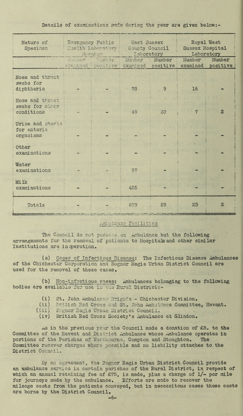 Details of examinations male during the year are given below; Nature of ; Emergency Public Specimen : Health Laboratory Horsham West Sussex County Council Laboratory Royal West Sussex Hospital Laboratory Number -umber examined ; positive Number examined : Number positive • Number Number examined positive j! ! Nose and throat : swabs for ■; diphtheria 78 9 i 16 : - j i Nose and throat ; j swabs for other : ; conditions 1 49 80 : i 7 2 \ i i Urine and stools , for enteric organisms - : r •1 ♦ i j. • • Other examinations - - i. i i Water ; examinations 97 - ; j i ; Ji : Milk examinations - 455 - t Totals j 679 29 23 1 2 Ambular ice Lac ill ties The Council do not possess an Ambulance but the following arrangements for the removal of patients to Hospitals and other similar Institutions are inqperation. (a) Cases of Infectious Disease: The Infectious Disease ambulances of the Chichester Corporation and Bognor Regis Urban District Council are used for the removal of these cases, (b) Non-Infectious cases; Ambulances belonging to the following bodies are available for use in tha Rural District (i) St. John Ambulance Brigade - Chichester Division, (.ii) British Red Cross end St, John Ambulance Committee, Havant, (iii) Bognor Regis Uroan District Council. (iv) British Red Cross Society’s Ambulance at Slindon, As in the previous year the Council made a donation of £5. to the Committee of the Havant and District Ambulance whoso ambulance operates in portions of the Parishes of Westbourne, Compton and Stoughton. The Committee recover charges whore possible and no liability attaches to the Di stri ct Comic.i 1, By an agreement, the Bognor Regis Urban District Council provide an ambulance service in certain parishes of the Rural District, in respect of which an annual retaining fee of £75, is made, plus a charge of l/- per mile for journeys made by the ambulance. Efforts are made to recover the mileage costs from the patients conveyed, but in necessitous cases these costs are borne by the District Council. -6-