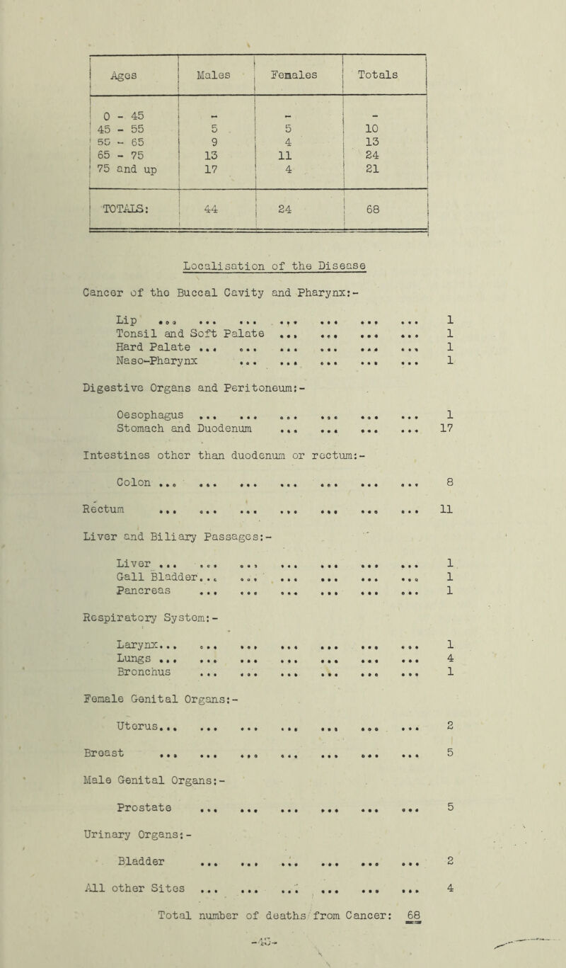 Ages Males i j Females \ i j | Totals 0-45 i 1 i *“* i j 45 - 55 5 5 10 55 - 65 9 4 13 65 - 75 13 11 24 | 75 and up i- - - 17 4 21 TOTAIS: 44 24 | 68 j ;• i Localisation of the Disease Cancer of tho Buccal Cavity and Pharynx:- Lip • o a • • • « . . . . * • • « * . . Tonsil and Soft Palate ... .... Hard Palate .., Naso-Pharynx c • • • « • » « « • « « • a • • t I t o • t • • Digestive Organs and Peritoneum:- Oesophagus Stomach and Duodenum ... o t e ♦ o o • • • O • • Intestines other than duodenum or rectum:- Colon .. • i • * • Rectum Liver and Biliary Passages:- • • • » i Liver ... ... Gall Bladder..e Pancreas ... Respiratory Systom:- Larynx... .». ... Lungs ... ... ... Bronchus Female Genital Organs:- o • ) f • « » • I III too too too III • OO 0 A « 0 0 0 • • • I I I • I I • II • I I too tot • t • t t t t too Uterus... Breast Male Genital Organs:- Prostate ... Urinary Organs:- • •0 too tot too oto ««o too o • o too too too tot too tot too oto too too 00 too too too too • 00 too tot Bladder All other Sites ... Total number of deaths from Cancer: 1 17 8 11 1 1 1 68 —' k*J — •H ^