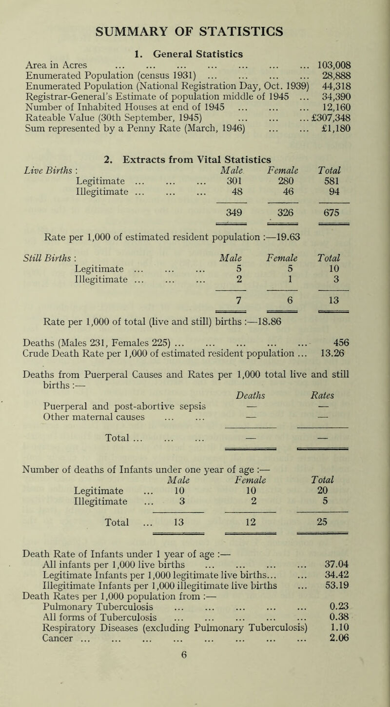 SUMMARY OF STATISTICS 1. General Statistics Area in Acres ... 103,008 Enumerated Population (census 1931) 28,888 Enumerated Population (National Registration Day, Oct. 1939) 44,318 Registrar-General’s Estimate of population middle of 1945 ... 34,390 Number of Inhabited Houses at end of 1945 ... 12,160 Rateable Value (30th September, 1945) . £307,348 Sum represented by a Penny Rate (March, 1946) . £1,180 2. Extracts from Vital Statistics Live Births : Male Female Total Legitimate ... 301 280 581 Illegitimate ... 48 46 94 349 326 675 Rate per 1,000 of estimated resident population 19.63 Still Births : Male Female Total Legitimate ... 5 5 10 Illegitimate ... 2 1 3 7 6 13 Rate per 1,000 of total (live and still) births :—18.86 Deaths (Males 231, Females 225) ... ... ... ... ... 456 Crude Death Rate per 1,000 of estimated resident population ... 13.26 Deaths from Puerperal Causes and Rates per 1,000 total live and still births;— Deaths Rates Puerperal and post-abortive sepsis — — Other maternal causes ... ... — — Total ... Number of deaths of Infants under one year of age :— Male Female Legitimate ... 10 10 Illegitimate ... 3 2 Total 20 5 Total ... 13 12 25 Death Rate of Infants under 1 year of age :— All infants per 1,000 live births ... 37.04 Legitimate Infants per 1,000 legitimate live births 34.42 Illegitimate Infants per 1,000 illegitimate live births ... 53.19 Death Rates per 1,000 population from ;— Pulmonary Tuberculosis 0.23 All forms of Tuberculosis ... 0.38 Respiratory Diseases (excluding Pulmonary Tuberculosis) 1.10 Cancer ... ... ... ... ... ... 2.06