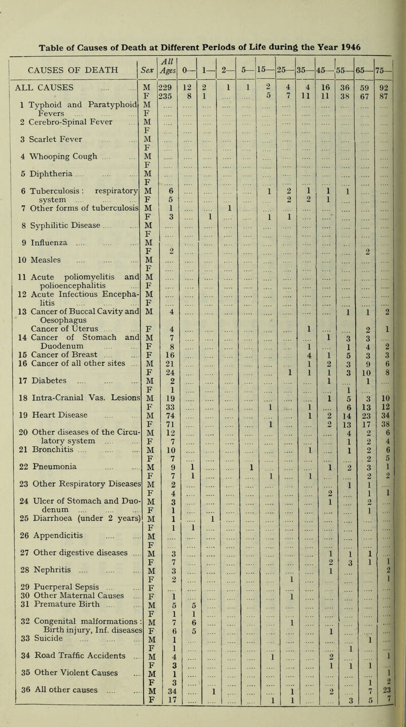 Table of Causes of Death at Different Periods of Life during the Year 1946 CAUSES OF DEATH Sex All Ages 0— 1— 2— 5— 15— 25— 35— 45— 55— 65— 75— j ALL CAUSES M 229 12 2 1 1 2 4 4 16 36 59 92 F 235 8 1 5 7 11 11 38 67 87 ' 1 Typhoid and Paratyphoid M 1 Fevers F 1 2 Cerebro-Spinal Fever M F ; 3 Scarlet Fever M F 4 Whooping Cough M F 5 Diphtheria . M F 6 Tuberculosis : respiratory M 6 1 2 1 1 1 system F 6 2 2 1 7 Other forms of tuberculosis M 1 1 F 3 1 1 1 ' 8 Syphilitic Disease . M F 1 9 Influenza . .. M 1 F 2 2 1 10 Measles M i F j 11 Acute poliomyelitis and M polioencephalitis F 12 Acute Infectious Encepha- M litis F 13 Cancer of Buccal Cavity and M 4 1 1 2 Oesophagus Cancer of Uterus F 4 1 2 1 14 Cancer of Stomach and M 7 1 3 3 Duodenum F 8 1 1 4 2 16 Cancer of Breast . F 16 4 1 5 3 3 16 Cancer of all other sites .. M 21 1 2 3 9 6 F 24 1 1 1 3 10 8 17 Diabetes M 2 1 1 F 1 1 18 Intra-Cranial Vas. Lesions M 19 1 5 3 10 F 33 1 1 6 13 12 19 Heart Disease M 74 1 2 14 23 34 F 71 1 2 13 17 38 20 Other diseases of the Circu- M 12 4 2 6 latory system F 7 1 2 4 21 Bronchitis .. M 10 1 1 2 6 F 7 2 5 22 Pneumonia M 9 1 1 1 2 3 1 F 7 1 1 1 2 2 23 Other Respiratory Diseases M 2 1 1 F 4 2 1 1 24 Ulcer of Stomach and Duo- M 3 1 2 denum .... F 1 1 25 Diarrhoea (under 2 years] M 1 i F 1 1 26 Appendicitis M F 27 Other digestive diseases .. M 3 1 1 1 F 7 2 3 1 1 28 Nephritis .... M 3 I •••• 1 2 F 2 1 1 29 Puerperal Sepsis ... F 30 Other Maternal Causes . F i 1 31 Premature Birth .. M 5 5 F 1 1 32 Congenital malformations M 7 6 1 Birth injury, Inf. diseases F 6 5 1 33 Suicide M 1 1 F 1 1 34 Road Traffic Accidents .. M 4 1 2 1 F 3 1 1 1 35 Other Violent Causes M 1 1 F 3 1 2 36 All other causes .... M 34 1 1 2 7 23 1 ’