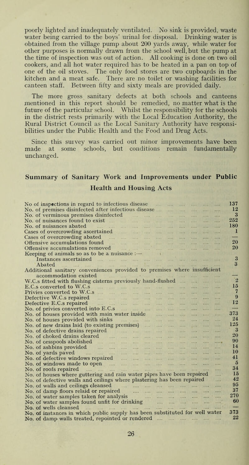 poorly lighted and inadequately ventilated. No sink is provided, waste water being carried to the boys’ urinal for disposal. Drinking water is obtained from the village pump about 200 yards away, while water for other purposes is normally drawn from the school well, but the pump at the time of inspection was out of action. All cooking is done on two oil cookers, and all hot water required has to be heated in a pan on top of one of the oil stoves. The only food stores are two cupboards in the kitchen and a meat safe. There are no toilet or washing facilities for canteen staff. Between fifty and sixty meals are provided daily. The more gross sanitary defects at both schools and canteens mentioned in this report should be remedied, no matter what is the future of the particular school. Whilst the responsibility for the schools in the district rests primarily with the Local Education Authority, the Rural District Council as the Local Sanitary Authority have responsi- bilities under the Public Health and the Food and Drug Acts. Since this survey was carried out minor improvements have been made at some schools, but conditions remain fundamentally unchanged. Summary of Sanitary Work and Improvements under Public Health and Housing Acts No of inspections in regard to infectious disease No. of premises disinfected after infectious disease No. of verminous premises disinfected No. of nuisances found to exist . No. of nuisances abated Cases of overcrowding ascertained Cases of overcrowding abated Offensive accumulations found Offensive accumulations removed Keeping of animals so as to be a nuisance ;— i Instances ascertained Abated Additional sanitary conveniences provided to premises where insufficient accommodation existed W.C.s fitted with flushing cisterns previously hand-flushed E.C.s converted to W.C.s Privies converted to W.C.s Defective W.C.s repaired Defective E.C.s repaired No. of privies converted into E.C.s No. of houses provided with main water inside No. of houses provided with sinks No. of new drains laid (to existing premises) No. of defective drains repaired No. of choked drains cleared No. of cesspools abolished No. of ashbins provided No. of yards paved No. of defective windows repaired No. of windows made to open No. of roofs repaired No. of houses where guttering and rain water pipes have been repaired No. of defective walls and ceilings where plastering has been repaired No. of walls and ceilings cleansed No. of damp floors relaid or repaired No. of water samples taken for analysis No. of water samples found unfit for drinking No. of wells cleansed No. of instances in which public supply has been substituted for well water No. of damp walls treated, repointed or rendered 137 12 3 252 180 1 20 20 3 3 15 7 9 12 373 24 125 3 20 90 14 10 41 5 34 15 42 95 37 270 60 373 22