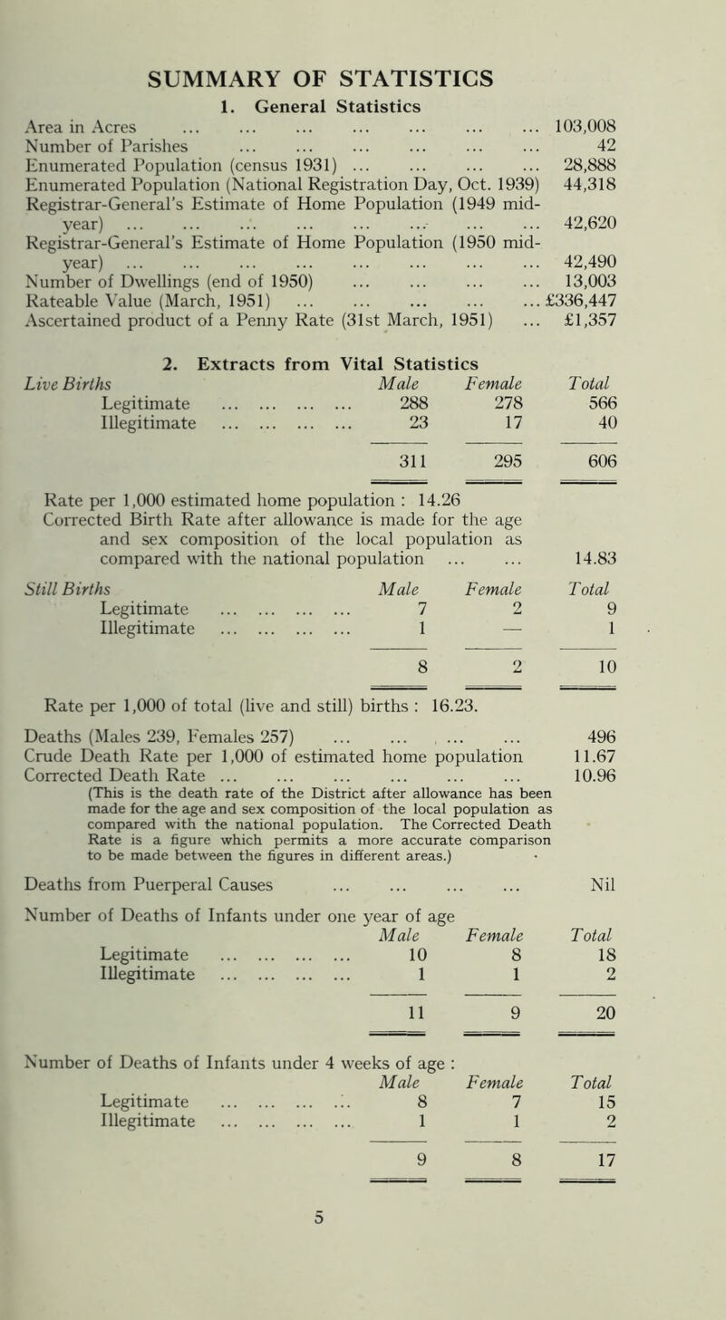 SUMMARY OF STATISTICS 1. General Statistics Area in Acres ... ... ... ... ... ... ... 103,008 Number of Parishes ... ... ... ... ... ... 42 Enumerated Population (census 1931) ... ... ... ... 28,888 Enumerated Population (National Registration Day, Oct. 1939) 44,318 Registrar-General’s Estimate of Home Population (1949 mid- year) ... ... ... ... ... ... ... ... 42,620 Registrar-General’s Estimate of Home Population (1950 mid- year) ... ... ... ... ... ... ... ... 42,490 Number of Dwellings (end of 1950) ... ... ... ... 13,003 Rateable Value (March, 1951) ... ... ... ... ...£336,447 Ascertained product of a Penny Rate (31st March, 1951) ... £1,357 2. Extracts from Vital Statistics Live Births Male Female Legitimate 288 278 Illegitimate 23 17 Total 566 40 311 295 606 Rate per 1,000 estimated home population ; 14.26 Corrected Birth Rate after allowance is made for the age and sex composition of the local population as compared with the national population ... ... 14.83 Still Births Legitimate Illegitimate Male Female Total 7 2 9 1 — 1 8 2 10 Rate per 1,000 of total (live and still) births : 16.23. Deaths (Males 239, Females 257) ... ... ... ... 496 Crude Death Rate per 1,000 of estimated home population 11.67 Corrected Death Rate ... ... ... ... ... ... 10.96 (This is the death rate of the District after allowance has been made for the age and sex composition of the local population as compared with the national population. The Corrected Death Rate is a figure which permits a more accurate comparison to be made between the figures in different areas.) Deaths from Puerperal Causes ... ... ... ... Nil Number of Deaths of Infants under one year of age Male Female Total Legitimate 10 8 18 Illegitimate 1 1 2 11 9 20 Number of Deaths of Infants under 4 weeks of age : Male Female T otal Legitimate 8 7 15 Illegitimate 1 1 2 9 8 17