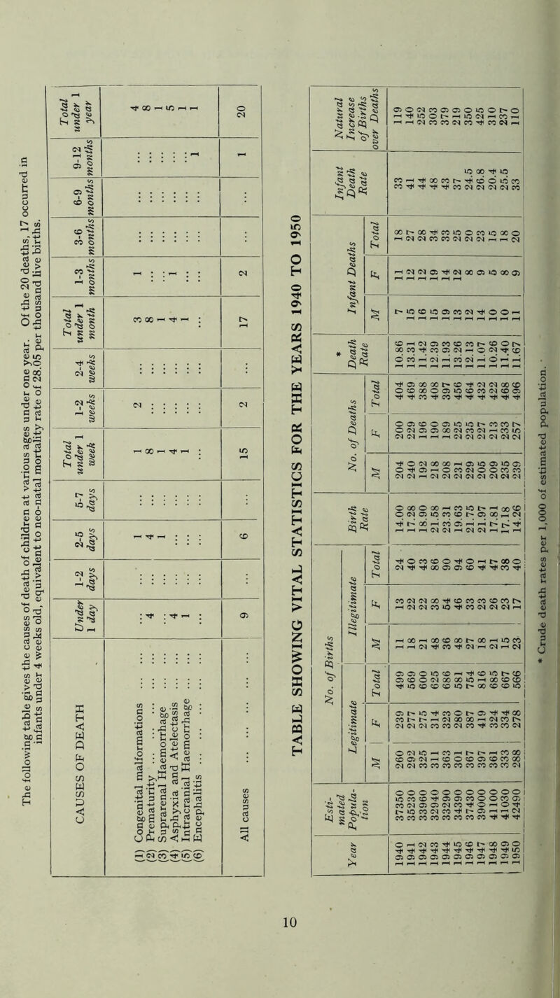 The following table gives the causes of death of children at various ages under one year. Of the 20 deaths, 17 occurred in infants under 4 weeks old, equivalent to neo-natal mortality rate of 28.05 per thousand live births. Q K g S. I I S « o o ^ GO ^ ^ O ^3 ^ 'to H <5 W Q h O W P < o rt : ^.2 & • 60 a <3-2^ • 45 o C b iJ o o <0 a ^ TO 53 111 fi >.® § ^ . a'u ^ ‘S I—■ •t; 3 S 'S rt 3 a -y K « i- 43 S 5 S by 60 6 S 43 2 lU (3 S O, C3f3 u O •“< 3 ^ e ” u S tn <; w w P ST c<r ^ iH to' o ic O' o h o O' Qi < pH 3 h Pi O Cfi O H IZ! p—I h -<5 H CO H NN P> O Z O X CO n <«3 h Natural I Increase of Births ■ over Deaths\ C5OiM00OC5O»COt^O Infant Death Rate iq 00 O 1 Infant Deaths Total ! OOt^X-^WiOOfCiOOOO ^<NC<IC^COC^C^<N,-^,-.C^ h. •-H(?^cqoi’^C^XOiiOOOOi M t'.iOcoirsoiCOtN'^OOHH * Death Rate OW'^(N^COC<ir-HO^^ No. of Deaths o hi '«'*<C500 00t^CO''^H(MC^OOCO OCOOOOO>iCCOCO(N«DO> oo50oc5ioiot^cccor^ O(N05Ci00<NCC(N»-<C0U^ TtHOfMoCOOnHOiioOiiOOi O'^OhnOCOMOOCCCCI 1 1 Birth Rate 1 OOOOOOhhcOIOI>^OO^I No. of Births Illegitimate Total <N’^'^C0O5O5«O’Tj<’'^C0Tt< COC^CvlOO'^OCOfOCOCOrN •-iC^c^coO’^co<N(Ncqr^ ^«H^00?Oo0t^«HHiOC0 Legitimate Total 0505O»0cD'^Tj'«0i0t'<0 05^0O<NX00i0h^00C0CD! ''^'OCOCO^OOt^X^OCOiOj (ip C5t^W5Tt'CC©t^O5'^’'!^00 CCt^t^HH(NO00O^C<IC<5I^ (MC<l(MC0f0<Nff0'^C^C0C<J C005(N<—t©0©©©c<500 c<ic^MC0f0c<:ccccffOcc<M Esti- mated Popula- tion OOOOOOOOOOOl 1CCO©’^©©'JOOOO^©| t^ioccG<jco*^r'©HH^c^i COCOCCCOCOCCfOCC'^'^'*tj Year Ohh(MC0''^^>0©I>00©o! * Crude death rates per 1,000 of estimated population. ■