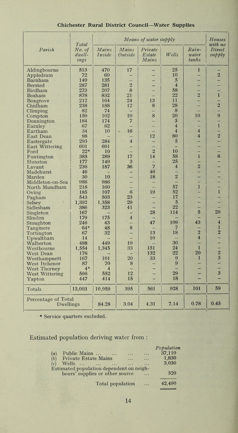 Chichester Rural District Council—Water Supplies Parish Total No. of dwell- ings Means of water supply Houses with no Direct supply Mains Inside Mains Outside Private Estate Mains Wells Rain- water tanks Aldingbourne 513 470 17 25 1 _ Appledram 72 60 - - 10 - 2 Barnham 140 135 _ - 5 - - Bersted 287 281 2 - 4 - - Birdham 273 207 8 - 58 _ - Bosham 878 832 21 - 22 2 1 Boxgrove 212 164 24 13 11 - - Chidham 238 188 12 8 28 — 2 Climping 82 74 - - 8 - - Compton 159 102 10 8 20 10 9 Donnington 184 174 7 - 3 - “ Earnley 67 62 - - 4 “ 1 Eartham 34 10 16 4 4 - East Dean 98 - - 12 80 4 2 Eastergate 293 284 4 - 5 - - East Wittering 601 601 - - - - - Eord 22* 10 _ 2 10 - - Euntington 385 289 17 14 58 1 6 Hunston 177 149 3 _ 25 - - Lavant 236 187 36 7 4 2 Madehurst 46 - 46 - - - Marden 30 10 - 18 2 - - Middleton-on-Sea 986 986 - - - - - North Mundham 218 160 - - 57 1 - Oving 185 107 6 19 52 - 1 Pagham 543 503 23 - 17 “ “ Selsey 1,392 1,358 29 - 5 - - Sidlesham 386 323 41 - 22 - - Singleton 167 - - 28 114 5 20 Slindon 179 175 4 - — - Stoughton 246 43 - 47 109 43 4 Tangmere 64* 48 8 - 7 - 1 Tortington 67 32 - 13 18 2 2 Upwaltham 14 - - 10 30 4 “ Walberton 498 449 19 — - Westbourne 1,554 1,345 33 151 24 1 - West Dean 176 _ - 132 22 20 2 Westhampnett 167 101 20 33 9 1 3 West Itchenor 87 70 8 - 9 - “ West Thorney 4* 4 _ - - - - West Wittering 596 552 12 - 29 - 3 Yapton 447 414 15 “ 18 — Totals 13,003 10,959 395 561 928 101 59 Percentage of Total Dwellings 84.28 3.04 4.31 7.14 0.78 0.45 * Service quarters excluded. Estimated population deriving water from : Population (a) Public Mains ... ... ... ... 37,110 (b) Private Estate Mains ... ... 1,830 (c) Wells 3,030 Estimated population dependent on neigh- bours’ supplies or other source ... 520 Total population ... 42,490