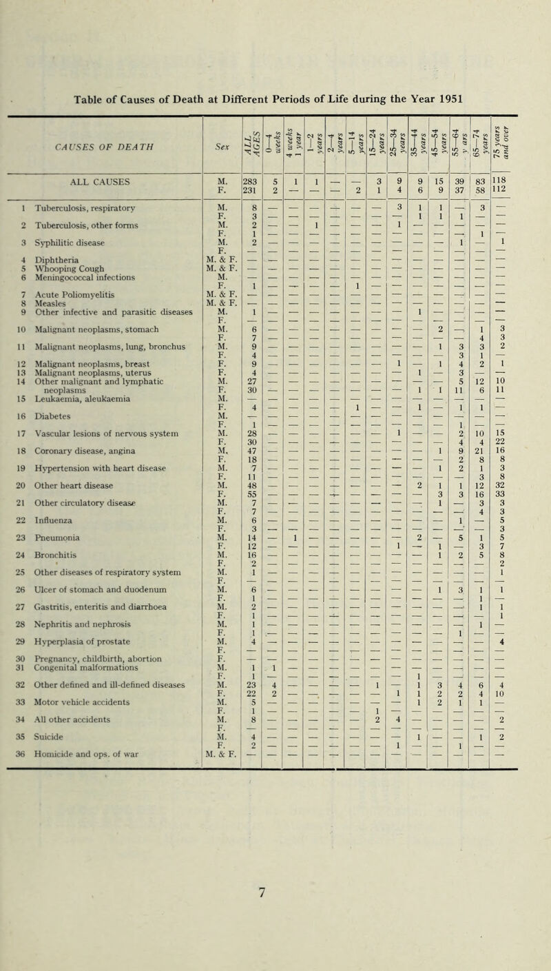 Table of Causes of Death at Different Periods of Life during the Year 1951 CAUSES OF DEATH Sex ALL \ AGES \ 0—4 weeks 4 weeks 1 1 year \ 1-2 1 years 1 T1 5—14 1 years I 15—24 years 25—34 years 35—44 1 years \ 45—54 years Ti ic IC ' 65—74 1 years \ 75 years 1 and over \ ALL CAUSES M. 283 5 1 1 3 9 9 15 39 83 118 F. 231 2 — — — 2 1 4 6 9 37 58 112 1 Tuberculosis, respiratory M. 8 - - - - - - 3 1 1 3 — 2 Tuberculosis, other forms M. 2 1 I — F. 1 — 1 — 3 S>'philitic disease M. 2 — — — — — — — — — 1 — 1 F. — 4 Diphtheria M. & F. — 5 WTiooping Cough M. & F. — 6 Meningococcal infections M. 7 Acute Poliomyelitis M. & F. — 8 Measles M. & F. — 9 Other infective and parasitic diseases M. 1 — F. — 10 Malignant neoplasms, stomach M. 6 — — 2 V 1 3 F. 7 4 3 11 Malignant neoplasms, lung, bronchus M. 9 1 3 3 2 F. 4 3 1 — 12 Malignant neoplasms, breast F. 9 1 — 1 4 2 1 13 Malignant neoplasms, uterus F. 4 — — — — — — — 1 — 3 — — 14 Other malignant and lymphatic M. 27 — — — 5 12 10 neoplasms F. 30 — 1 1 11 6 11 15 Leukaemia, aleukaemia M. — — 16 Diabetes M. * ' ' F. 1 — 17 Vascular lesions of nerv’ous system M. 28 — — — — — — 1 — — 2 10 15 F. 30 4 4 22 18 Coronary disease, angina M. 47 — — — — — — — — 1 9 21 16 F. 18 — — — 2 8 8 19 H>'pertension with heart disease M. 7 — — — — — — — — 1 2 1 3 F. 11 3 8 20 Other heart disease M. 48 — — — — — — — 2 1 1 12 32 F. 55 — — — — — — — 3 3 16 33 21 Other circulatory disease M. 7 1 — 3 3 22 Influenza M. 6 1 _!. 5 F. 3 3 23 Pneumonia M. 14 — 1 — — — — — 2 — 5 1 5 F. 12 1 1 — 3 7 24 Bronchitis M. 16 — — — — — — — — 1 2 5 8 F. 2 2 25 Other diseases of respiratory system M. 1 1 F. 26 Ulcer of stomach and duodenum M. 6 1 3 1 1 F. 1 ] — 27 Gastritis, enteritis and diarrhoea M. 2 1 1 F. 1 —4 1 28 Nephritis and nephrosis M. I 1 — F. 1 29 Hyperplasia of prostate M. 4 4 F. 30 Pregnancy, childbirth, abortion F. — 31 Congenital malformations M. 1 - 1 32 Other defined and ill-defined diseases M. 23 4 __ ■ 1 — 1 3 4 6 4 F. 22 2 1 1 2 2 4 10 33 Motor vehicle accidents M. 5 — — — — — — 1 2 1 1 — 34 All other accidents M. 8 2 4 2 F. 35 Suicide M. 4 — 1 — — 1 2 36 Homicide and ops. of war M. & F.