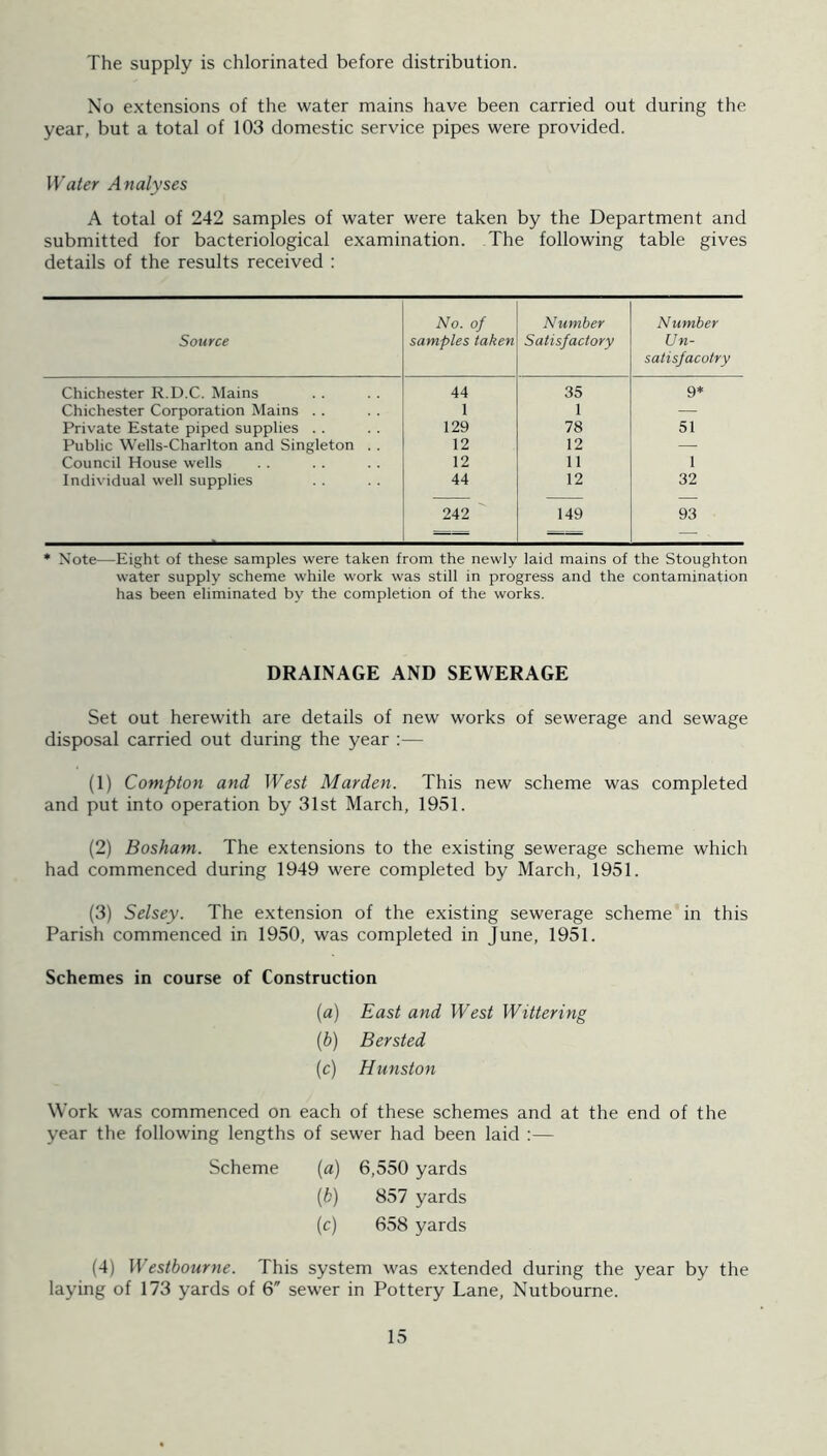 The supply is chlorinated before distribution. No extensions of the water mains have been carried out during the year, but a total of 103 domestic service pipes were provided. Water Analyses A total of 242 samples of water were taken by the Department and submitted for bacteriological examination. The following table gives details of the results received : Source No. of samples taken Number Satisfactory Number Un- satisfacotry Chichester R.D.C. Mains 44 35 9* Chichester Corporation Mains . . 1 1 — Private Estate piped supplies . . 129 78 51 Public Wells-Charlton and Singleton . . 12 12 — Council House wells 12 11 1 Individual well supplies 44 12 32 — — — 242 149 93 * Note—Eight of these samples were taken from the newly laid mains of the Stoughton water supply scheme while work was still in progress and the contamination has been eliminated by the completion of the works. DRAINAGE AND SEWERAGE Set out herewith are details of new works of sewerage and sewage disposal carried out during the year :— (1) Compton and West Marden. This new scheme was completed and put into operation by 31st March, 1951. (2) Bosham. The extensions to the existing sewerage scheme which had commenced during 1949 were completed by March, 1951. (3) Selsey. The extension of the existing sewerage scheme in this Parish commenced in 1950, was completed in June, 1951. Schemes in course of Construction {a) East and West Wittering (d) Bersted (c) Hunston Work was commenced on each of these schemes and at the end of the year the following lengths of sewer had been laid :— Scheme [a) 6,550 yards [b) 857 yards (c) 658 yards (4) Jf'estbourne. This system was extended during the year by the laying of 173 yards of 6 sewer in Pottery Lane, Nutbourne.