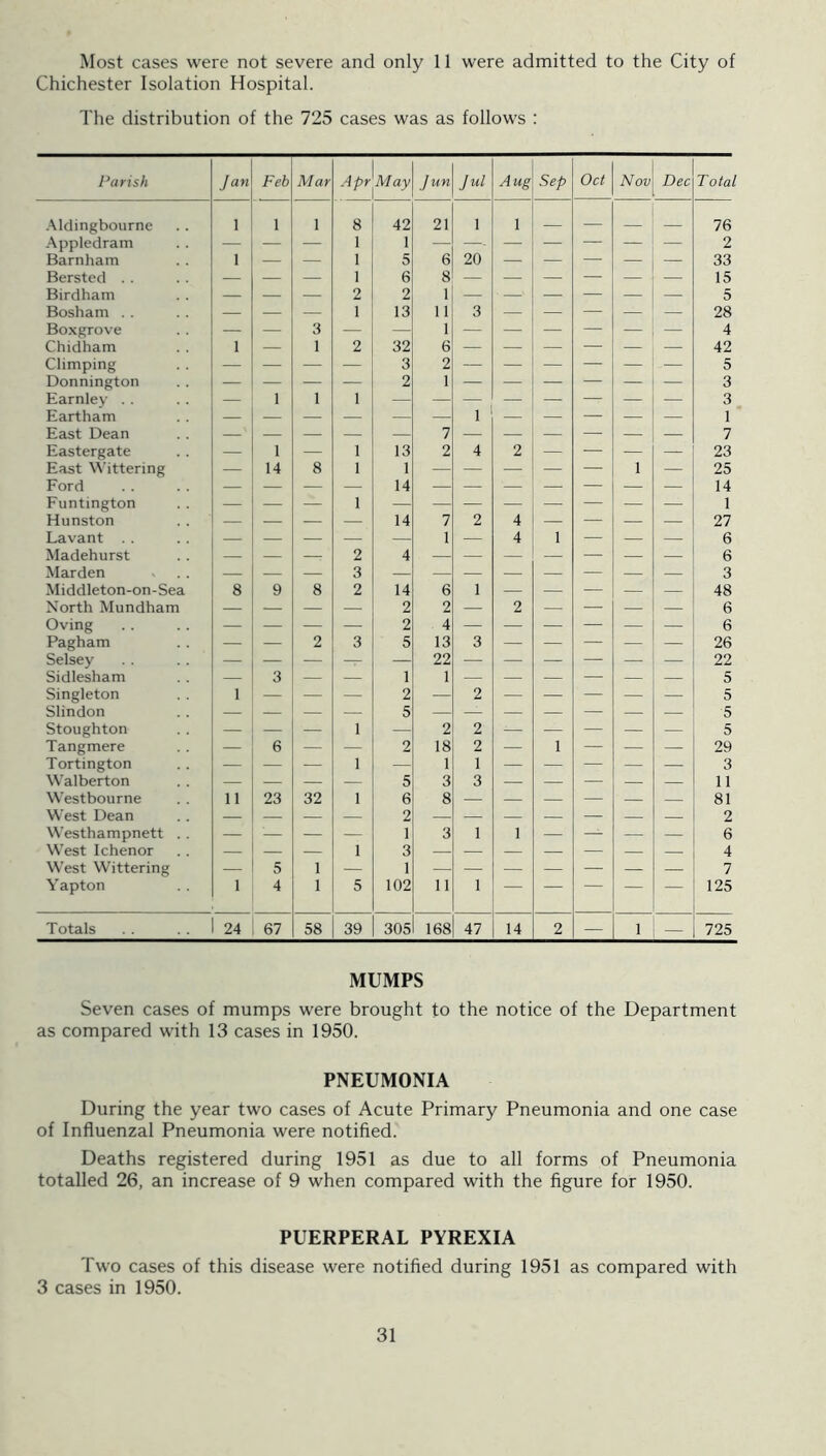 Most cases were not severe and only 11 were admitted to the City of Chichester Isolation Hospital. The distribution of the 725 cases was as follows : Parish Jan Feb Mar Apr May J un Jul Aug Sep Oct Nov Dec Total .Mdingbourne 1 1 1 8 42 21 1 1 — 76 -Appledram — — — 1 1 — — — — — — 2 Barnliam 1 — — 1 5 6 20 — — — — — 33 Berstcd — — 1 6 8 — — — — — — 15 Birdham — — 2 2 1 — — — — — — 5 Bosham . . — — — 1 13 11 3 — — — — — 28 Boxgrove — — 3 — — 1 — — — — — — 4 Chidham 1 — 1 2 32 6 — — — — — 42 Climping — — — — 3 2 — — — — — — 5 Donnington — — — — 2 I — — — — — — 3 Earnley . . — 1 1 1 — — — — — — — — 3 Eartham 1 — 1 East Dean — — — — — 7 — — — — — — 7 Eastergate — 1 — 1 13 2 4 2 — — — — 23 East Wittering — 14 8 1 1 — — — — — 1 — 25 Ford — — — — 14 — — — — — — — 14 Funtington — — — 1 — — — — — — — — 1 Hunston — — — — 14 7 2 4 — — — — 27 Lavant . . _ — — — — 1 — 4 1 — — — 6 Madehurst — — — 2 4 — — — — — — 6 Marden — — — 3 — — — — — — — — 3 Middleton-on-Sea 8 9 8 2 14 6 1 — — _ — — 48 North Mundham — — — — 2 2 — 2 — — — — 6 Oving — — — — 2 4 — — — — — — 6 Pagham — — 2 3 5 13 3 — — — — — 26 Selsey — — — — — 22 — — — — — 22 Sidlesham — 3 — — 1 1 — — — — — — 5 Singleton 1 — — — 2 • 2 — — — — 5 Slindon — — — — 5 — — — — — — — 5 Stoughton — — — 1 — 2 2 — — — — — 5 Tangmere — 6 — — 2 18 2 — 1 — — — 29 Tortington — — — 1 — 1 1 — — ■ — — 3 Walberton — — — — 5 3 3 — — — — — 11 Westbourne 11 23 32 1 6 8 — — — — — — 81 West Dean — — — — 2 — — — — — — — 2 Westhampnett . . — — — — 1 3 1 1 — — — — 6 West Ichenor — — — 1 3 4 West Wittering — 5 1 — 1 .— — — — — — _ 7 Yapton 1 4 1 5 102 11 1 — — — — — 125 Totals 24 67 58 39 305 168 47 14 2 — 1 — 725 MUMPS Seven cases of mumps were brought to the notice of the Department as compared with 13 cases in 1950. PNEUMONIA During the year two cases of Acute Primary Pneumonia and one case of Influenzal Pneumonia were notified. Deaths registered during 1951 as due to all forms of Pneumonia totalled 26, an increase of 9 when compared with the figure for 1950. PUERPERAL PYREXIA Two cases of this disease were notified during 1951 as compared with 3 cases in 1950.