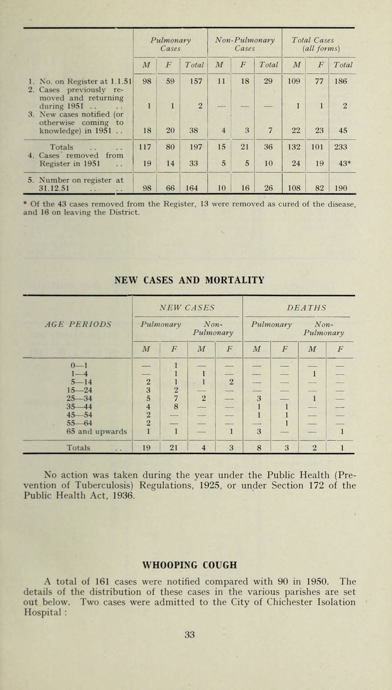 Pulmonary N on-Pulmonary Total Cases Cases Cases {all forms) M F Total M F Total M F Total 1. No. on Register at 1.1.51 2. Cases previously re- 98 59 157 11 18 29 109 77 186 moved and returning during 1951 . . 1 1 2 1 1 2 3. New cases notified (or otherwise coming to knowledge) in 1951 . . 18 20 38 4 7 22 23 45 Totals 117 80 197 15 21 36 132 101 233 4. Cases removed from Register in 1951 19 14 33 5 5 10 24 19 43* 5. Number on register at 31.12.51 98 66 164 10 16 26 108 82 190 * Of the 43 cases removed from the Register, 13 were removed as cured of the disease, and 16 on leaving the District. NEW CASES AND MORTALITY NEW CASES DEATHS AGE PERIODS Pulmonary Non- Pulmonary Non- Pulmonary Pulmonary M F M F M F M F 0—1 1—4 — 1 1 1 — — — 1 — 5—14 2 1 1 2 — — — — 15—24 3 2 — — — — — 25—34 5 7 2 — 3 — 1 — 35—44 4 8 — — 1 1 — 45—54 2 — — — 1 1 _ — 55—64 2 — — — — 1 — — 65 and upwards 1 1 — 1 3 — — 1 Totals 19 21 4 3 8 3 2 1 No action was taken during the year under the Public Health (Pre- vention of Tuberculosis) Regulations, 1925, or under Section 172 of the Public Health Act, 1936. WHOOPING COUGH A total of 161 cases were notified compared with 90 in 1950. The details of the distribution of these cases in the various parishes are set out below. Two cases were admitted to the City of Chichester Isolation Hospital :