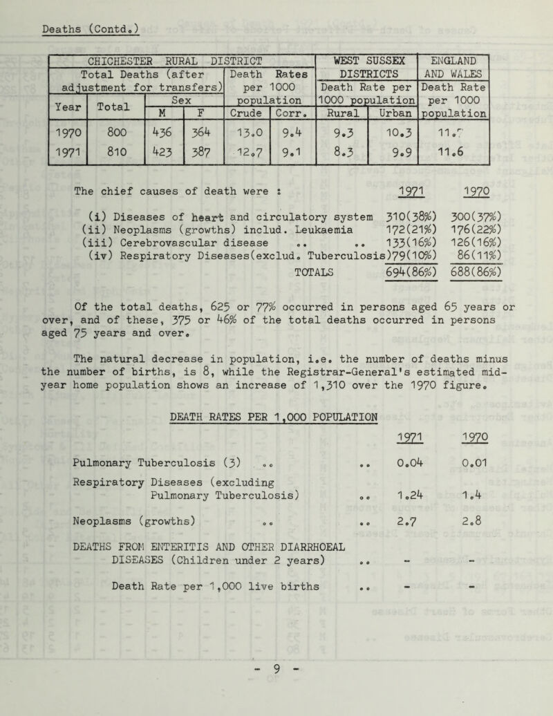 Deaths (Contda) CHICHESTER RURAL DISTRICT WEST SUSSEX ENGLAND Total Deaths (after Death Rates DISTRICTS AND WALES adjustment for transfers) per 1000 Death Rate per Death Rate Year Sex population 1000 population per 1000 1 0 Ld J. M F Crude Corr. Rural Urban population 1970 800 436 364 13o0 9.4 9.3 10.3 11*' 1971 810 423 387 12o7 9.1 8.3 9.9 11,6 The chief causes of death were 1971 1970 (i) Diseases of heart and circulatory system 300(37%) (ii) Neoplasms (growths) includ. Leukaemia 172(21%) 176(22%) (iii) Cerebrovascular disease .. 133('16%) 126(16%) (iv) Respiratory Diseases(exclud. Tuberculosis)79(lO%) 86(11%) TOTALS 694(86%) 688(86%) Of the total deaths, 625 or 77% occurred in persons aged 65 years or over, and of these, 375 or 46% of the total deaths occurred in persons aged 75 years and over* The natural decrease in population, i»e, the number of deaths minus the number of births, is 8, while the Registrar-General's estimated mid- year home population shows an increase of 1,310 over the 1970 figure* DEATH RATES PER 1*000 POPULATION 1971 1970 Pulmonary Tuberculosis (3) 0*04 0.01 Respiratory Diseases (excluding Pulmonary Tuberculosis) ** 1*24 1*4 Neoplasms (growths) o* ** 2*7 2.8 DEATHS FROM ENTERITIS AND OTHER DIARRHOEA! DISEASES (Children under 2 years) .. - - Death Rate per 1,000 live births - -