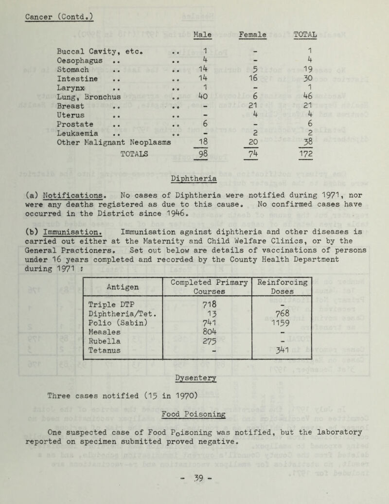 Cancer (Contd.) Male Female TOTAL Buccal Cavity, etc. 1 - 1 Oesophagus .. 4 - 4 Stomach .. 14 5 19 Intestine .. 14 16 30 Larynx .. 1 - 1 Lung, Bronchus 40 6 46 Breast .. 21 21 Uterus .. 4 4 Prostate .. 6 - 6 Leukaemia ., 2 2 Other Malignant Neoplasms l8 20 TOTALS J8 Diphtheria 74 172 (a) Notifications, No cases of Diphtheria were notified during 197'!» nor were any deaths registered as due to this cause. No confirmed cases have occurred in the District since 19^6. (b) Immunisation. Immunisation against diphtheria and other diseases is carried out either at the Maternity and Child Welfare Clinics, or by the General Practioners. Set out below are details of vaccinations of persons under 16 years completed and recorded by the County Health Department during 1971 f Antigen Completed Primary Courses Reinforcing Doses Triple DTP 718 _ Diphtheria/Tet. 13 768 Polio (Sabin) 741 1159 Measles 804 - Rubella 275 - Tetanus - 341 Dysentery Three cases notified (15 in 1970) Food Poisoning One suspected case of Food Poisoning was notified, but the laboratory reported on specimen submitted proved negative.