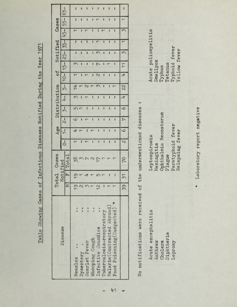 Table Showing Cases of Infectious Diseases Notified During the Year 1971 0) ra O -rt tH I I I I I I I I I I I I I I K> 1 I I I IN I T- I (\) -j- r- r\J T- lA r<^ I ^ I I lA r- ! I II VD I I I -d V- I T— I I (A r- t- lA ^ I ! ON fM tA r- C\J I ^ r- . < 0 0 a ■d o • o a o e CO •d 03 CQ d O 03 d •H O d ft ft ft X> CJ 03 •H CO C 03 d H d ft 03 CO 03 •rH d! CO O ft 03 d ft •rH 03 ft CO 03 cO -rs 03 O d O •H d d CO bO o d d d taO d I d d •H 03 X cO 03 !>5 « « 03 d CO CQ ft •H ft CO d Xi CQ • > O h3 •H d d CO 03 d 03 ft O 03 O CO o o CJ ft H ^ d ft 03 O o 03 •H d ft O ft ft d bO > rH •H ft o d Xl -H 0 03 03 +0 d •rH d CO O •H < < O Q ft 03 ft 03 •rH ft o •rH ft ft rH d rH ft O d d O 03 43 U o 03 03 CO d) d CO CO CO o ft rH o 03 >> O d d CO o o s Q CO H EH s ft s O X ft O ft 03 0) H 3 H X! 0) > 0) <u > ft 0) ft cQ -xi ^3 -H 5 d o o ^ H 3 cO ft -P ft iH O E >» 0) >5 <U «: CO EH EH EH >H CO d 0 d CQ o •rH ft d xi CO 0 d > d 'd o 0 0 0 (0 0 ft > d •H S 0 o CO •d ft ft d -H -H O bO d •H ft E ft d 0 ft ‘H (H ft-H E 03 bO CD 0 >s 0 d o d ft d ft ft 0 ft -H ft oO CD 0 41 Laboratory report negative