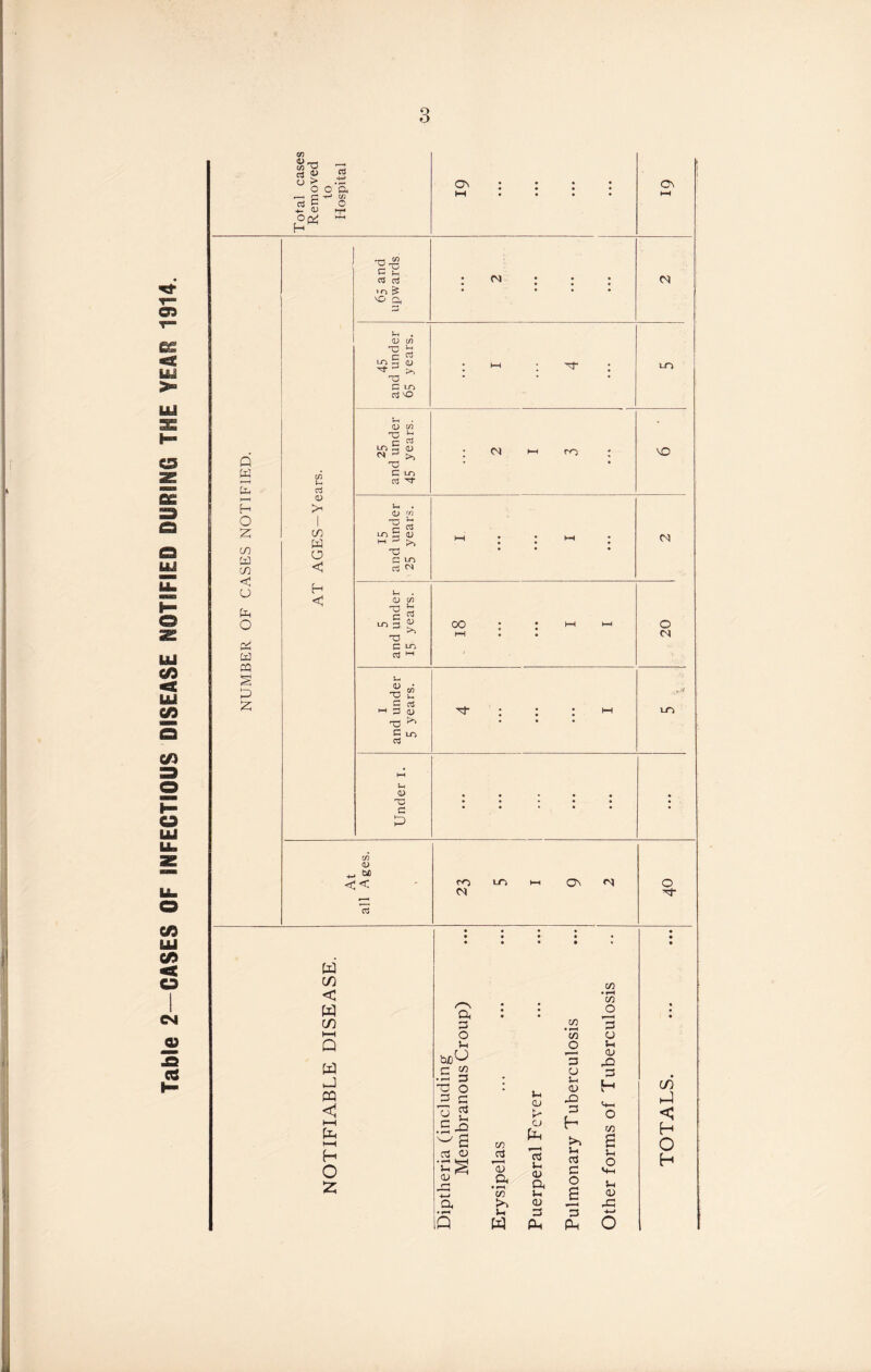 Table 2-CASES OF INFECTIOUS DISEASE NOTIFIED DURING THE YEAR 1914. 3 cS S *. <u OcV f- o n I-* C/J TD ^ t- Vh 'Cl a W I—( Uh I—I Z in Ui oq § 2:; cd m CO w O < H Vh o; O C LTJ C^NO a V M LO 0) LO 5 M  T3 C 03 oJ <D >>> LO C^l ro VO LO <L) ^^5 (L) cn X3 ^ C T3 ^ ■ Oj <N u S ^ G d) r- >> C 1/^ 03 (O G O) &£ << w cn < w cn t—I Q W PQ H O z; ro LO HH o^ «N o « • • • • • • • in • • a in « • • * in o • • 13 O tfi CJ J-4 o Cl 3 CD c ^2 a 3 70 O ; Cl 0) H cn 3 c 13 2 QJ X! 3 h o Q < O CCJ u d) a r/j H ^ S a u (U r-i CO Q '3 3 Cl rt C O S c O Vl-H Cl O H C/} ;-i Q (U ’ a cu 42 )-< 3 IQ w cm cm o