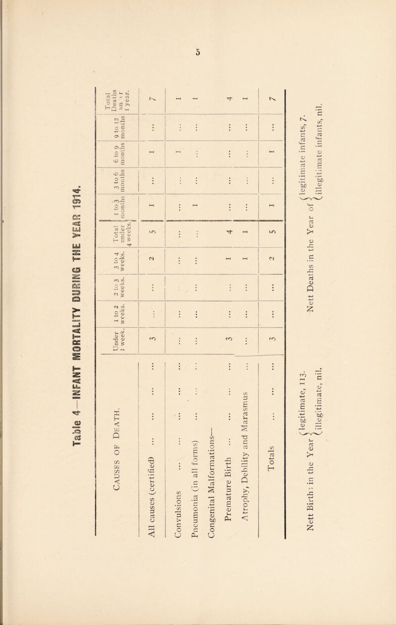i I to3 months I J hH 11 Total under 4 weeks.' i Under I week. : • CO : E < w Q ti-i o to (XJ W E < U T3 cu tr; 4-1 QJ O tn 13 C3 O ' 1 in • r* • If) 0 3 • H-* 0 ct3 • £ 1 !-4 oS 0 144 (— 3 (r. s C 2 .2 ’5 03 *(/} 0 • rH 3 Zj £ 3 > —1 b£) c (U 3 0 3 0 U Pm u -G +-> !-i S OJ G 3 4—1 3 £ cu u Plh ly} 3 £ m 3 3 S 73 3 3 OJ P -3 Dh O ^4 4-4 c/l 3 4-4 o H rlegitimate, I13. r legitimate infants, 7- Nett Birthi in the Year < Nett Deaths in the Year of < (.illegitimate, nil, (.illegitimate infants, nil.