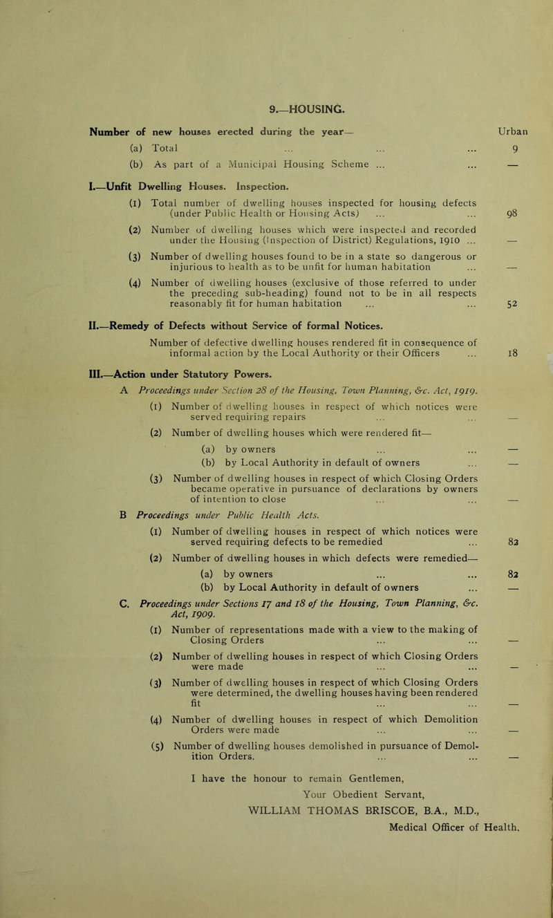 9—HOUSING. Number of new houses erected during the year— Urban (a) Total ... ... ... 9 (b) As part of a Municipal Housing Scheme ... ... — I. —Unfit Dwelling Houses. Inspection. (1) Total number of dwelling houses inspected for housing defects (under Public Health or Housing Acts) ... ... 98 (2) Number of dwelling houses which were inspected and recorded under the Housing (Inspection of District) Regulations, 1910 ... — (3) Number of dwelling houses found to be in a state so dangerous or injurious to health as to be unfit for human habitation ... — (4) Number of dwelling houses (exclusive of those referred to under the preceding sub-heading) found not to be in ail respects reasonably fit for human habitation ... ... 52 II. —Remedy of Defects without Service of formal Notices. Number of defective dwelling houses rendered fit in consequence of informal action by the Local Authority or their Officers ... 18 III. —Action under Statutory Powers. A Proceedings under Section 28 of the Housing, Town Planning, &c. Act, 1919. (1) Number of dwelling houses in respect of which notices were served requiring repairs ... ... — (2) Number of dwelling houses which were rendered fit— (a) by owners ... ... — (b) by Local Authority in default of owners ... — {3) Number of dwelling houses in respect of which Closing Orders became operative in pursuance of declarations by owners of intention to close ... ... — B Proceedings under Public Health Acts. (1) Number of dwelling houses in respect of which notices were served requiring defects to be remedied ... 83 (2) Number of dwelling houses in which defects were remedied— (a) by owners ... ... 82 (b) by Local Authority in default of owners ... — C. Proceedings under Sections 17 and l8 of the Housing, Town Planning, &c. Act, 1909. (1) Number of representations made with a view to the making of Closing Orders ... ... — (2) Number of dwelling houses in respect of which Closing Orders were made ... ... — (3) Number of dwelling houses in respect of which Closing Orders were determined, the dwelling houses having been rendered fit ... ... — (4) Number of dwelling houses in respect of which Demolition Orders were made ... ... — (5) Number of dwelling houses demolished in pursuance of Demol- ition Orders. ... ... — I have the honour to remain Gentlemen, Your Obedient Servant, WILLIAM THOMAS BRISCOE, B.A., M.D., Medical Officer of Health.