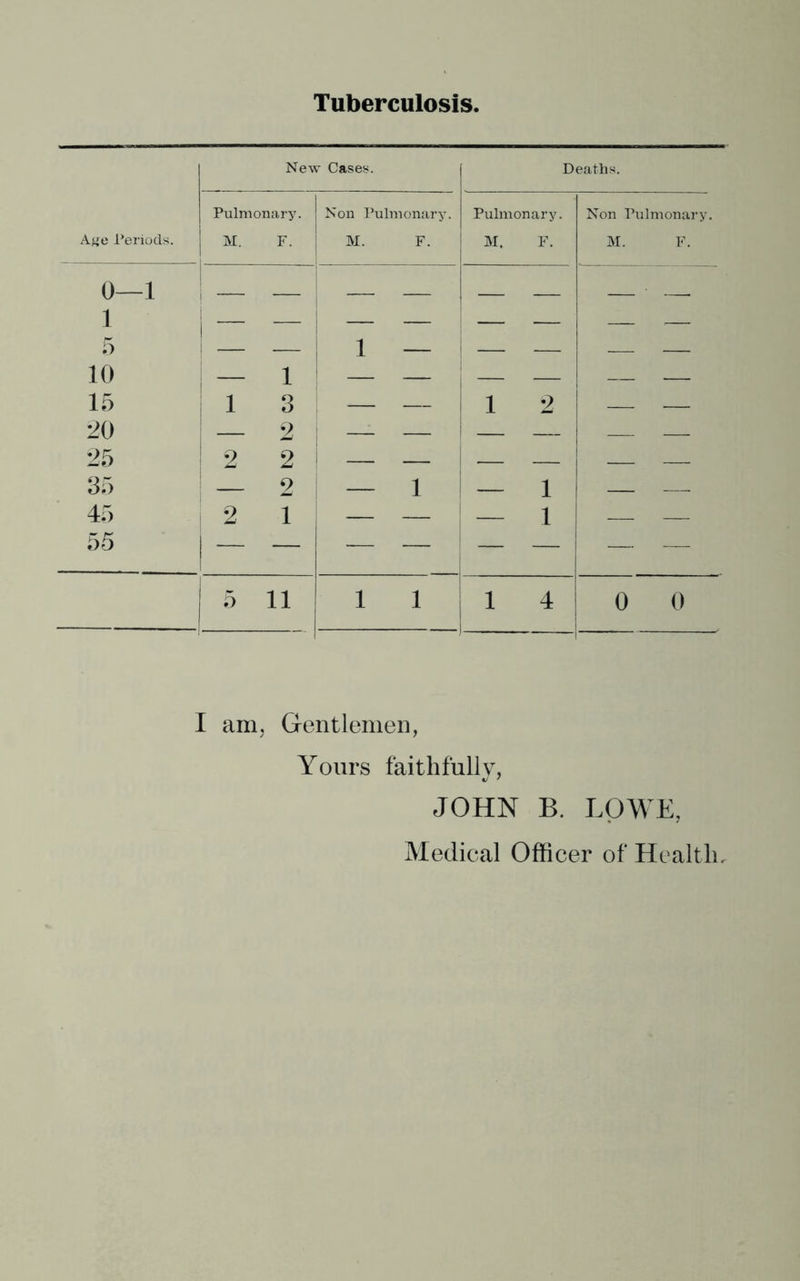 Tuberculosis. New Cases. 1 Deaths. Pulmonary. Non Pulmonary. Pulmonary. Non Pulmonary, Aye Teriods. M. F. M. F. M. F. M. F. 0—1 1 5 10 15 — 1 3 1 - — — — 1 z z i 1 2 20 — 2 — i — 25 2 2 i 35 1 2 — 1 1 — 1 1 45 2 1 — — 1 55 5 11 1 1 1 1 4 0 0 I am. Gentlemen, Yours faithfully, JOHN B. LOWE, Medieal Officer of Health.