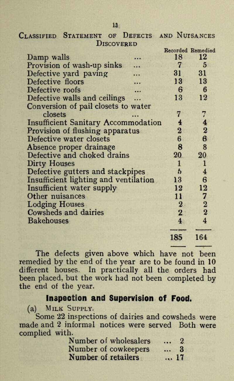 Classified Statement of Defects and Nuisances Discovered Recorded Remedied Damp walls 18 12 Provision of wash-up sinks 7 5 Defective yard paving 31 31 Defective floors 13 13 Defective roofs 6 6 Defective walls and ceilings ... Conversion of pail closets to water 13 12 closets 7 n / Insufficient Sanitary Accommodation 4 4 Provision of flushing apparatus 2 2 Defective water closets 6 6 Absence proper drainage 8 8 Defective and choked drains 20 20 Dirty Houses 1 1 Defective gutters and stackpipes 6 4 Insufficient lighting and ventilation 13 6 Insufficient water supply 12 12 Other nuisances 11 7 Lodging Houses 2 2 Cowsheds and dairies 2 2 Bakehouses 4 4 185 164 The defects given above which have not been remedied by the end of the year are to be found in 10 different houses. In practically all the orders had been placed, but the work had not been completed by the end of the year. Inspection and Supervision of Food. (a) Milk Supply. Some 22 inspections of dairies and cowsheds were made and 2 informal notices were served Both were complied with. Number o f wholesalers ... 2 Number of cowkeepers ... 3 Number of retailers ... 17