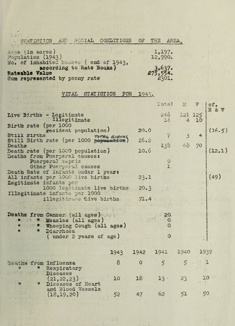 BGGJ-AL GOHDITIOHS OF THE APEA • ;?vVvi^IB'riCS AEI' A<-aa (iHi acres) .Population (19^3) Uo. of inhabited liooees ( end.of 1943 according to Rate Books) Hataable Value Sum represented by penny rate 1,197. 12,990. 3.637. <675,554. £301. YITM, STATISTICS FOR 194^. , iOta.T M Live B5.rths - Legitimate Illegitimate Birth rate (pe.r 1000 jresident population) 20.0 STUX IJlrPtlS VtoVMiL A/A'fHi. still Birth rate (per 1000 pppwiboi-Hrimj 26,2 Deaths Death rate (per 1000 population) 10,6 Deaths from Puerperal causes: Puerperal sepsis Other Puerpe-j-al causes Death Rate of Infants under 1 year: All infants per lOOO live births 23.1 Legitimate infants pe.r 1000 legitimate live births 20,3 Illegitimate infants per 1000 illegit,im.5.''.e 'live births 71*4 246 121 14 4 7 3 13S 68 0 1 Deaths from Cancer, (all ages )>•«/,.. ] » . •* » Measles (all ages)   Whooping Cough (all ages)   Diarrhoea ( under 2 years of age) i 2Q 0 0 0 1943 1942 1941 1940 Deaths -from Influenza 8 0 ■ 5 ;i n . 1 , Respiratory Diseases (21,22,23) ' 10 18 13 ' 23 tl ff Diseases of Heart and Blood Vessels 62 (18.19,20) ^ 52 47 51 F > of. ■ E & ¥ 125 10; (16,5) 4 70 (12.1) (49) 1939 j 1 10 50