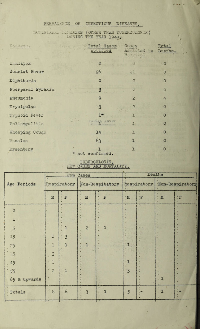 FREYA .IHP'CS OF IITFEGTIOUS DISEASES. E C-7. i.AE.J ;j DISEASES (OTKEH TKAH TU3ERCliLC-S.;.S ) WRim THE YEAR I943. T- (.1 ~i i> - ^ • • I) Tot'al Cases- Cases Total notified Beaths. tilO ti.I i-pOX 0 0 0 Soaxlet Fever 26 - • 1 'A 0 Diphtheria 0 0 Puerperal Pyrexia 3 0 0 Pneumonia 9 0 c. 4 Erysipelas 3 9 0 T^vplioid Fever 1* -L 0 P 01 i oraye 1 i t :i. s ■ '' ,A<V< i .A 0 ■</7hooping Cougn 14 'i 0 Mt.as les 83 1 0 Dysentery 1 1 ^ not confirmed, TUBERCULOSIS. IISY GASES Aim MORTALITY, 0