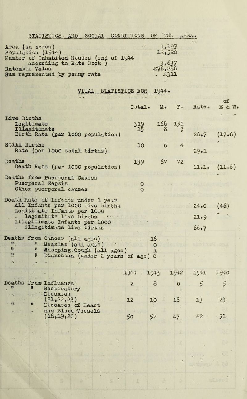 STATISTICS ■ AND SOCIAL CQBDITIQilS Off THL Area (in acres) Population (1944) Humber of Inhabited Houses (end of 1944 according to Rate BoqIc ) Rateable Value Sum represented by penny rate 1*197 12,520 3,637 £76,28.6 _ £311 VITAL STATISTICS POR 1944. Total* M* P» Rate* Live Births Legitimate Illegitimate Birth Rate (per 1000 population) 319 15 168 a 151 7 26.7 Still Births Rate (per 1000 total births) 10 6 4 29.1 Deaths Death Rate (per 1000 population) 139 6 7 72 11.1 Deaths from Puerperal Causes Puerperal Sepsis Other puerperal causes 0 0 Death Rate of Infants under 1 year All Infants per 1000 live births Legitimate Infants per 1000 legimitate live births Illegitimate Infants per 1000 illegitimate live births 24.0 21.9 66.7 Deaths from Cancer (all ages) l6 M **• Measles (all ages) '■ 0 Whooping-Cough (all ages) 1 ” *i Diarrhoea, (under 2 years of age) 0 1944 1943 1942 1941 Deaths from Influenza: 2 8 0 5 . ” Respiratory ' - Diseases (21,22,23) 12 10 CO H 13 Diseases of Heart and Blood Vosseld (18,19,20) 50 52 4? 62 of 3 &. Yf. (17*6) (11.6) (46) 1940 5 : 23 51 ti