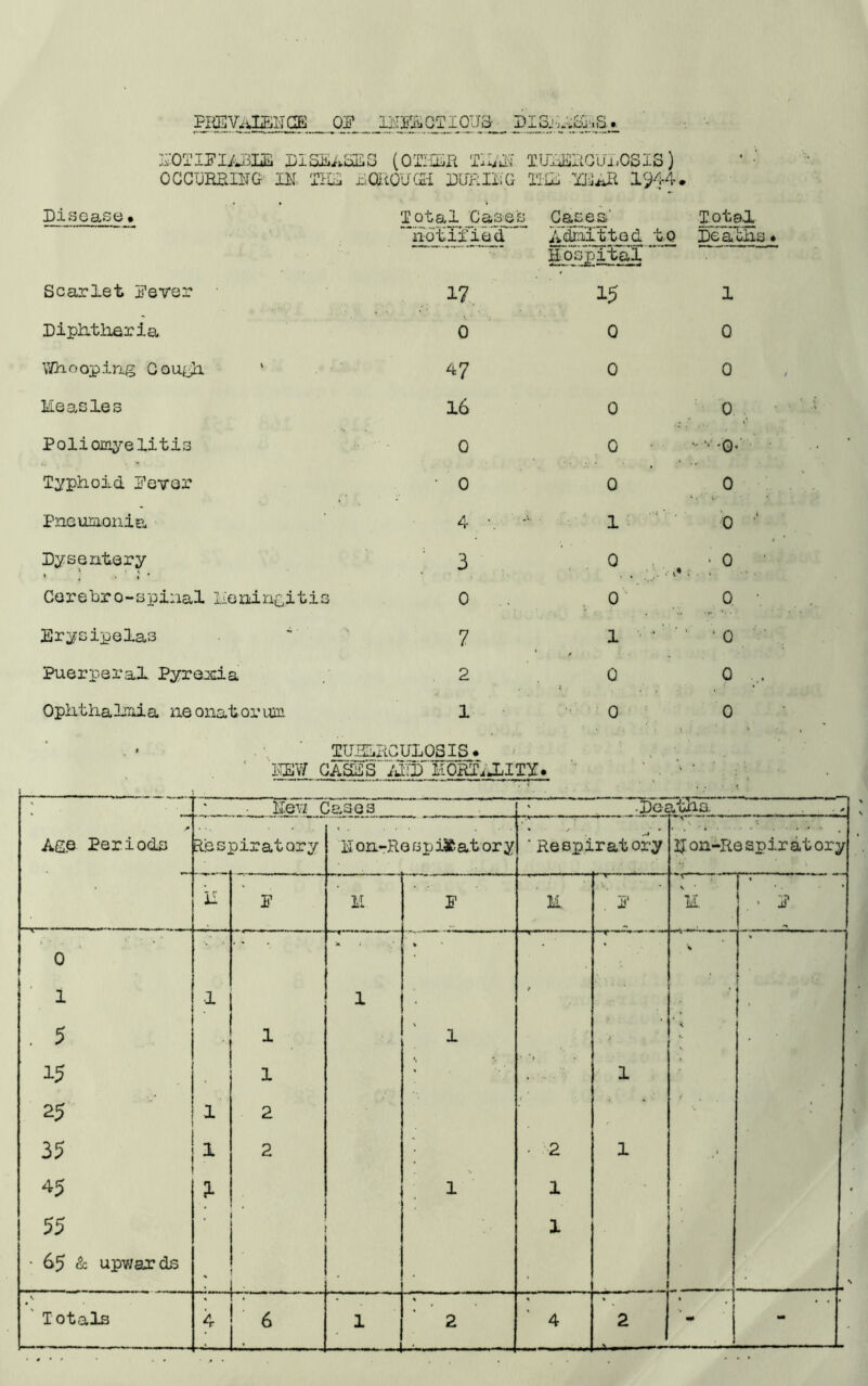 PREVnIEHGE OP IPPECTIOIIS DISEASES* IDT IP I ABIE DISEASES (OTHER TIM TUIERCUI.OSIS) OCCTjRRIlTG IN THE EQROUCH DURING THE lOHAR 1944. Disease• Scarlet Pever Diphtheria Tota1 Cases Cases' Total “'riotiified Admitted to Deaths* Hospital 1? 0 15 0 1 0 Whooping Gough ‘ 47 Measles 16 Poliomyelitis 0 Typhoid Peyer • 0 Pneumonia 4 Dysentery 3 Cerebro-spinal Meningitis 0 Erysipelas - 7 Puerperal Pyrexia 2 Ophthalmia neonatorum 1 TUHIRCULOSIS* HEW CASES AND ¥0RT ALIIN* 0 0 0 0 0 -v'0< 0 0 1 0 0 1 0 1 0 ' * Hew Cases **1 -J * * * ■ » • DO£ itha . • * Age Periods Eiesj oiratory E on-Re sp iX a tor y ‘Respiratory ' \ p . •. Uon-Re spir atory i! P M P 11 p \ M. . • P 0 —r~“—• — % 1 1 1 / .* . . 5 - 1 1 15 1 • 1 25 1 2 • 35 1 2 • 2 1 45 1 1 ■ •• 55 • 65 & upwards . • • 1 Totals ;— JLi hr ;6 1 -j 2 4 2 -