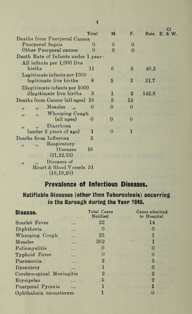 Total M. Deatlis from Puerperal Causes Puerperal Sepsis 0 0 Other Puerperal causes 0 0 Death Rate of Infants under 1 year: All infants per 1,000 live births 11 6 Legitimate infants per 1000 legitimate live births 8 5 Illegitimate infants per 1000 illegitimate live births 3 1 Deaths from Cancer (all ages) 18 3 ,, ,, Measles ,,0 0 „ ,, Whooping Cough (all ages) 0 0 ,, ,, Diarrhoea (under 2 years of age) 1 0 Deaths from Influenza 2 „ ,, Respiratory Diseases 16 (21,22,23) „ ,, Diseases of Heart & Blood Vessels 51 (18,19,20) Cf F. Rate E. & W. 0 0 5 40.3 3 31.7 2 142.8 15 0 0 1 Prevalence of Infectious Diseases, Notifiable Diseases (other than Tuberculosis) occurring in the Borough during the Year 1845. Disease. Total Cases Notified Cases admitted to Hospital Scarlet Fever 22 14 Diphtheria 0 0 Whooping Cough 25 1 Measles 362 1 Poliomyelitis 0 0 Typhoid Fever 0 0 Pneumonia 2 5 Dysentery 1 0 Cerebro-spinal Meningitis 2 2 Erysipelas 5 2 Puerperal Pyrexia 1 1 Ophthalmia neonatorum 1 0